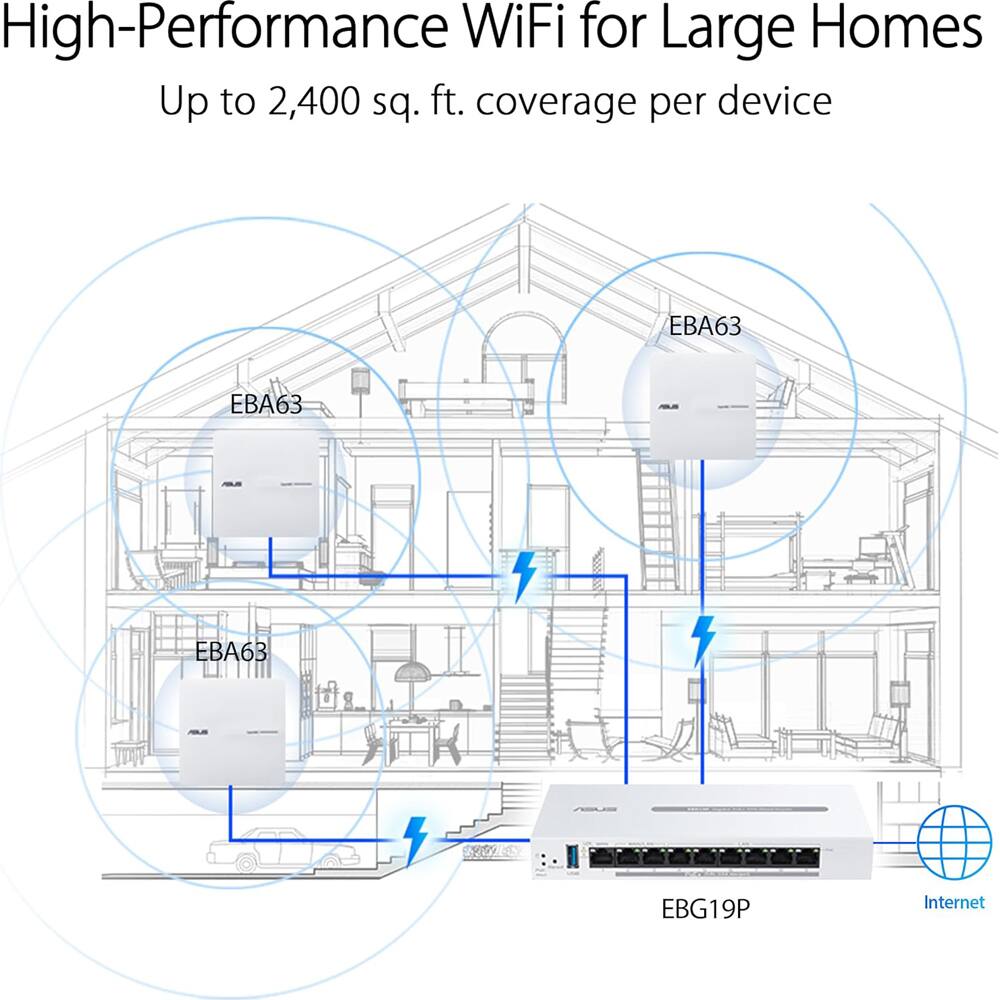 High-Performance WiFi for Large Homes  
Up to 2,400 sq. ft. coverage per device  

EBA63  
EBA63  
EBA63  

EBG19P  
Internet