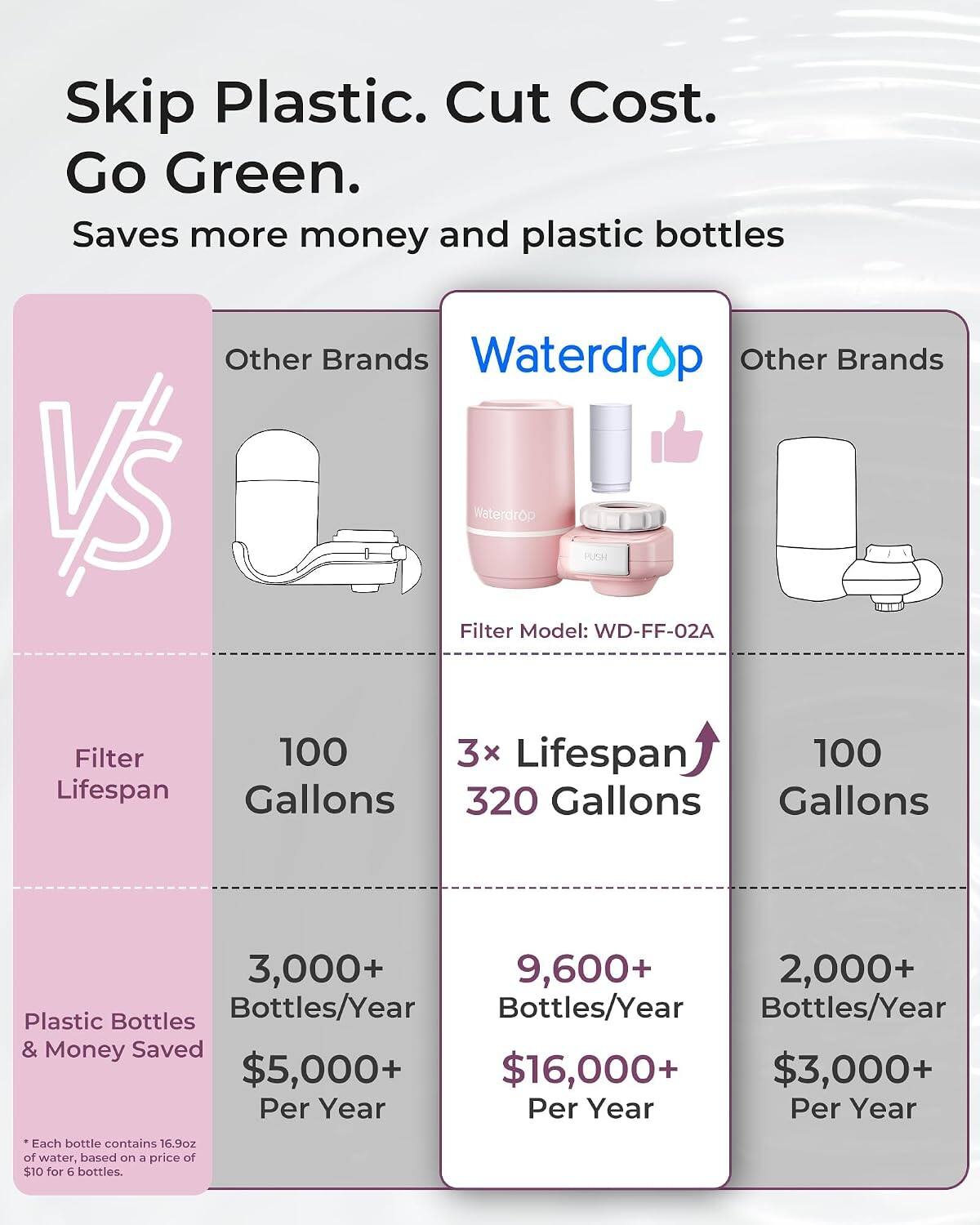 Skip Plastic. Cut Cost. Go Green. Saves more money and plastic bottles

Other Brands Waterdrop Other Brands

Filter Model: WD-FF-02A

Filter Lifespan
100 Gallons
3x Lifespan 320 Gallons
100 Gallons

Plastic Bottles & Money Saved
3,000+ Bottles/Year $5,000+ Per Year
9,600+ Bottles/Year $16,000+ Per Year
2,000+ Bottles/Year $3,000+ Per Year

*Each bottle contains 16.9oz of water, based on a price of $10 for 6 bottles.