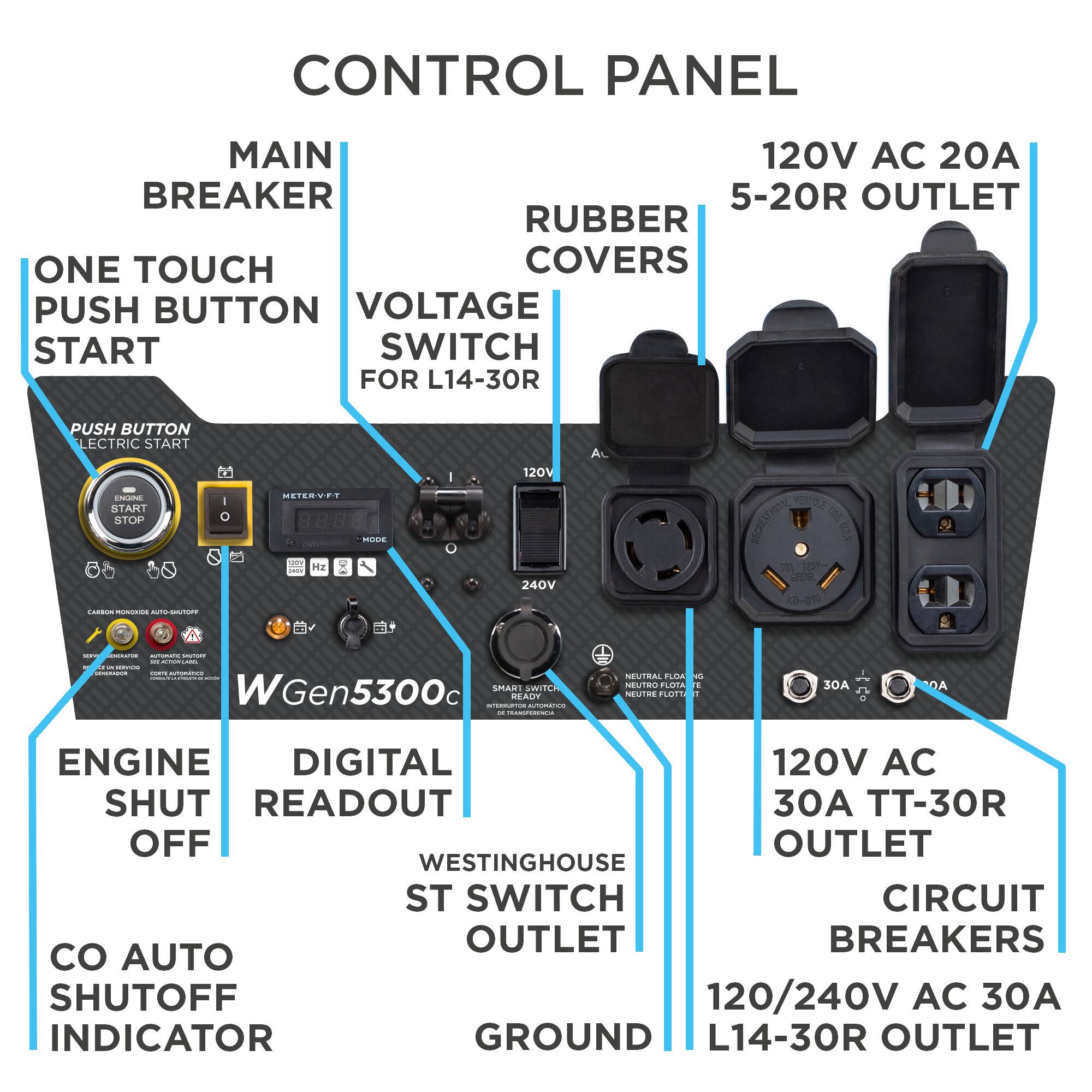 CONTROL PANEL  
MAIN 120V AC 20A BREAKER  
5-20R OUTLET  
RUBBER ONE TOUCH COVERS  
PUSH BUTTON START SWITCH FOR L14-30R  
PUSH BUTTON ELECTRIC START  
5 ENNE - START STOP S  
1 08 60 d - - TEVT  
- -d- H I 120V 240V  
RECRLATIETS  
tor E 20 125 CROM 0-0%0  
: - - - I -. 1 I : - -  
WGen5300c  
SMART SAITO REAUM  
- - : dae EUTRAL FLOA  
- OTES LUA E MOO FLOTE  
- 30A DA ENGINE DIGITAL  
120V AC SHUT READOUT  
30A TT-30R OFF OUTLET  
WESTINGHOUSE ST SWITCH CIRCUIT OUTLET BREAKERS  
AUTO SHUTOFF  
120/240V AC 30A  
INDICATOR GROUND L14-30R OUTLET