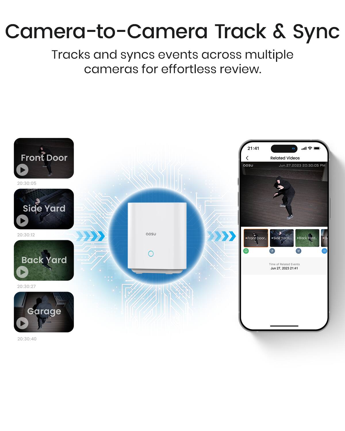 Camera-to-Camera Track & Sync  
Tracks and syncs events across multiple cameras for effortless review.

Front Door  
20:30:05

Side Yard  
20:30:12

Back Yard  
20:30:27

Garage  
20:30:40

Related Videos  
Jun.27.2023 20:30:05 PM

Time of Related Events  
Jun 27 2023 21:41