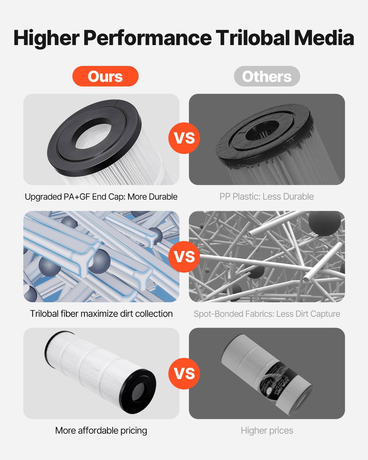 Higher Performance Trilobal Media

**Ours**  
- Upgraded PA+GF End Cap: More Durable  
- Trilobal fiber maximize dirt collection  
- More affordable pricing  

**Others**  
- PP Plastic: Less Durable  
- Spot-Bonded Fabrics: Less Dirt Capture  
- Higher prices  

**VS**  
**VS**  
**VS**