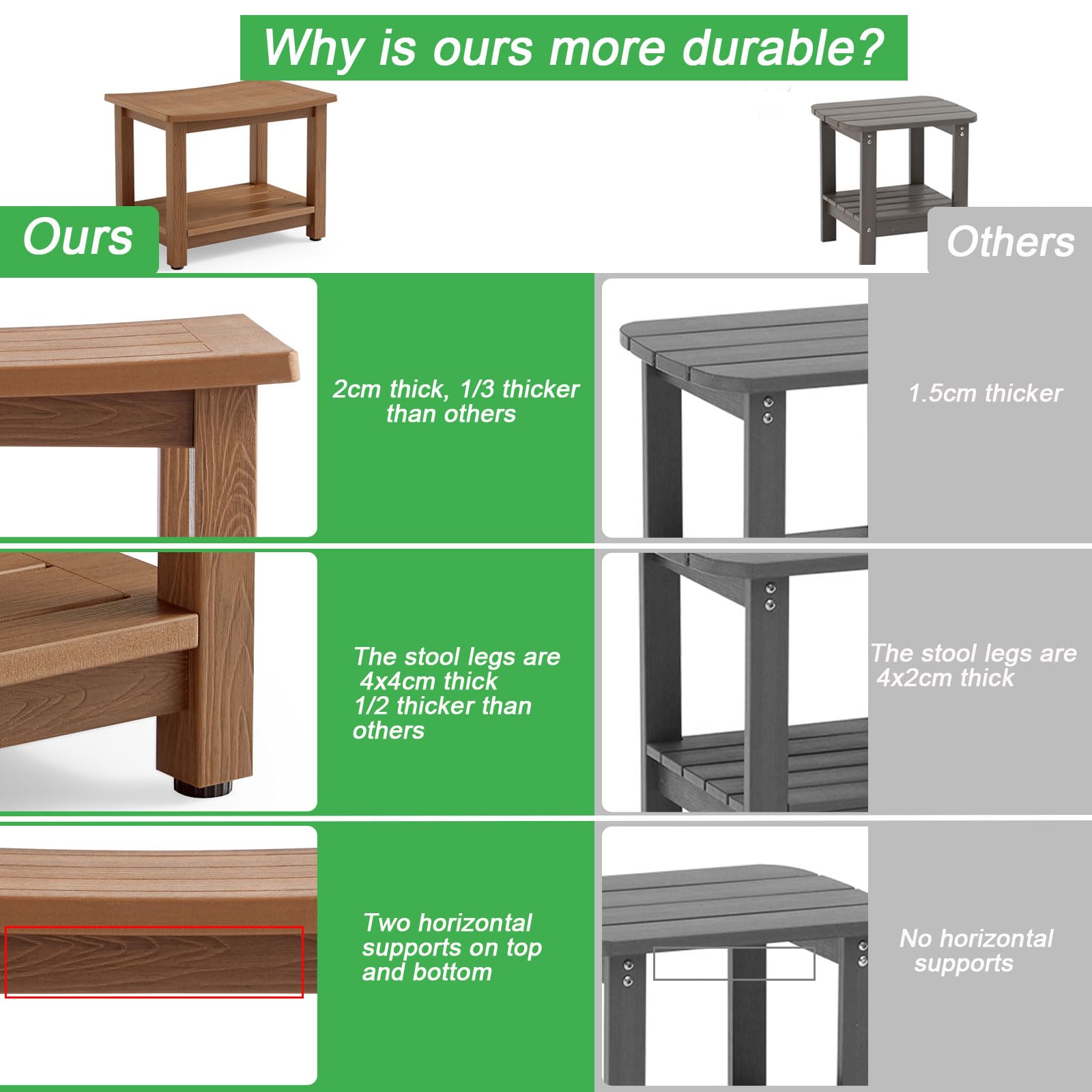 Why is ours more durable?

**Ours**

- 2cm thick, 1/3 thicker than others
- The stool legs are 4x4cm thick, 1/2 thicker than others
- Two horizontal supports on top and bottom

**Others**

- 1.5cm thicker
- The stool legs are 4x2cm thick
- No horizontal supports