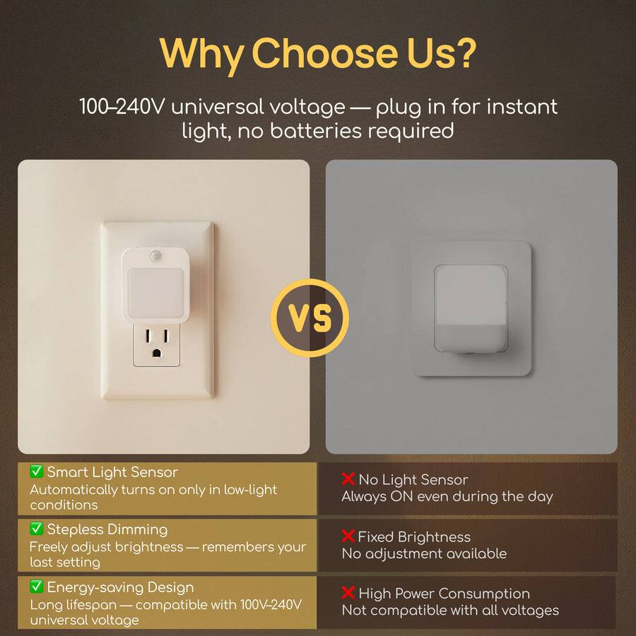 Why Choose Us?

100-240V universal voltage — plug in for instant light, no batteries required

VS

Smart Light Sensor
- Automatically turns on only in low-light conditions

Stepless Dimming
- Freely adjust brightness — remembers your last setting

Energy-saving Design
- Long lifespan — compatible with 100V-240V universal voltage

No Light Sensor
- Always ON even during the day

Fixed Brightness
- No adjustment available

High Power Consumption
- Not compatible with all voltages