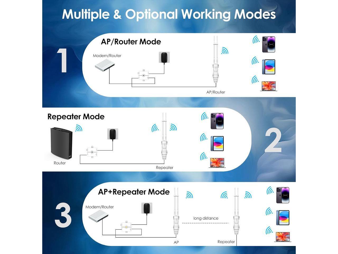 Multiple & Optional Working Modes

1. AP/Router Mode
   - Modem/Router
   - AP/Router

2. Repeater Mode
   - Router
   - Repeater

3. AP+Repeater Mode
   - Modem/Router
   - AP
   - long distance Repeater