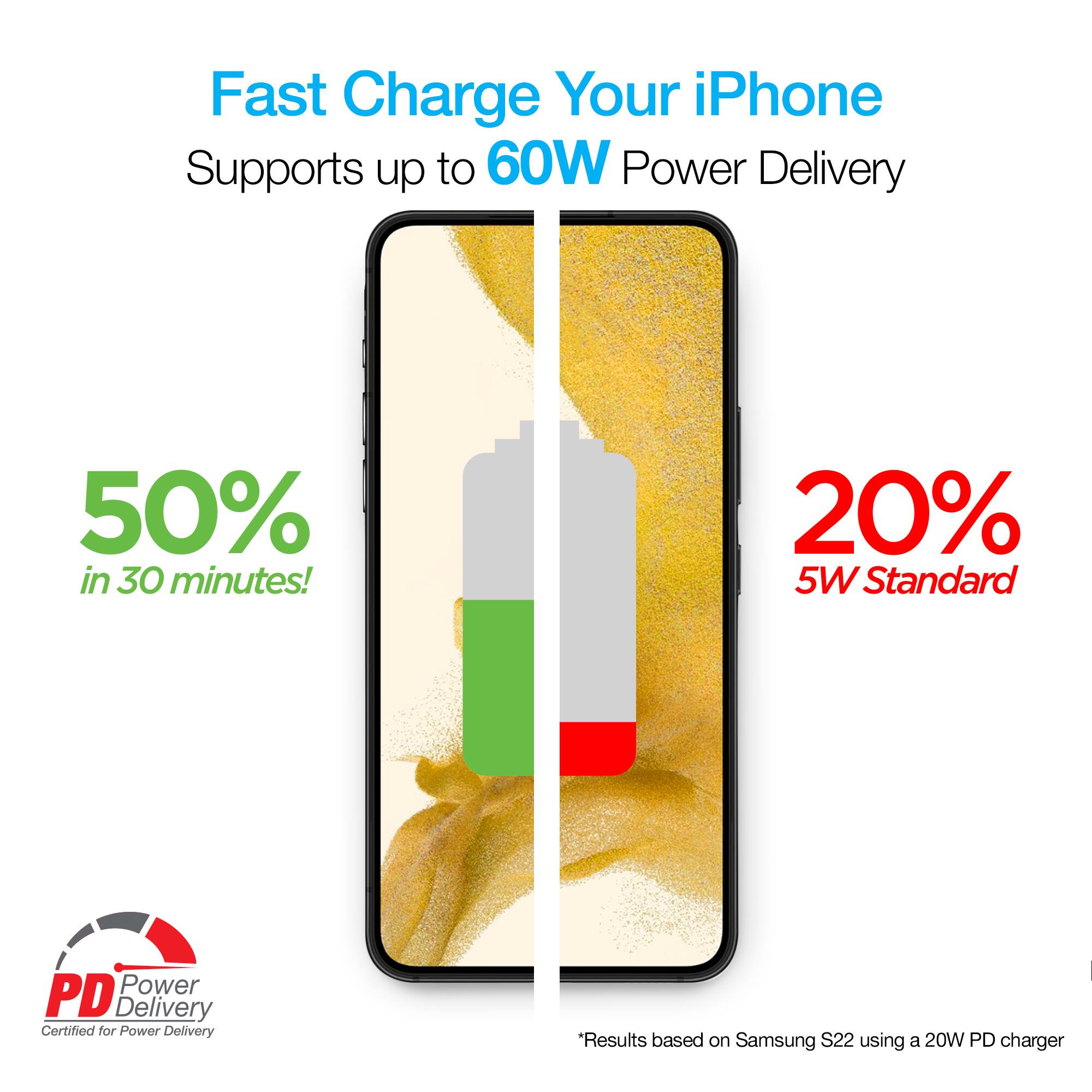 Fast Charge Your iPhone  
Supports up to 60W Power Delivery  
50% in 30 minutes!  
20% 5W Standard  
PD Power Delivery Certified for Power Delivery  
*Results based on Samsung S22 using a 20W PD charger
