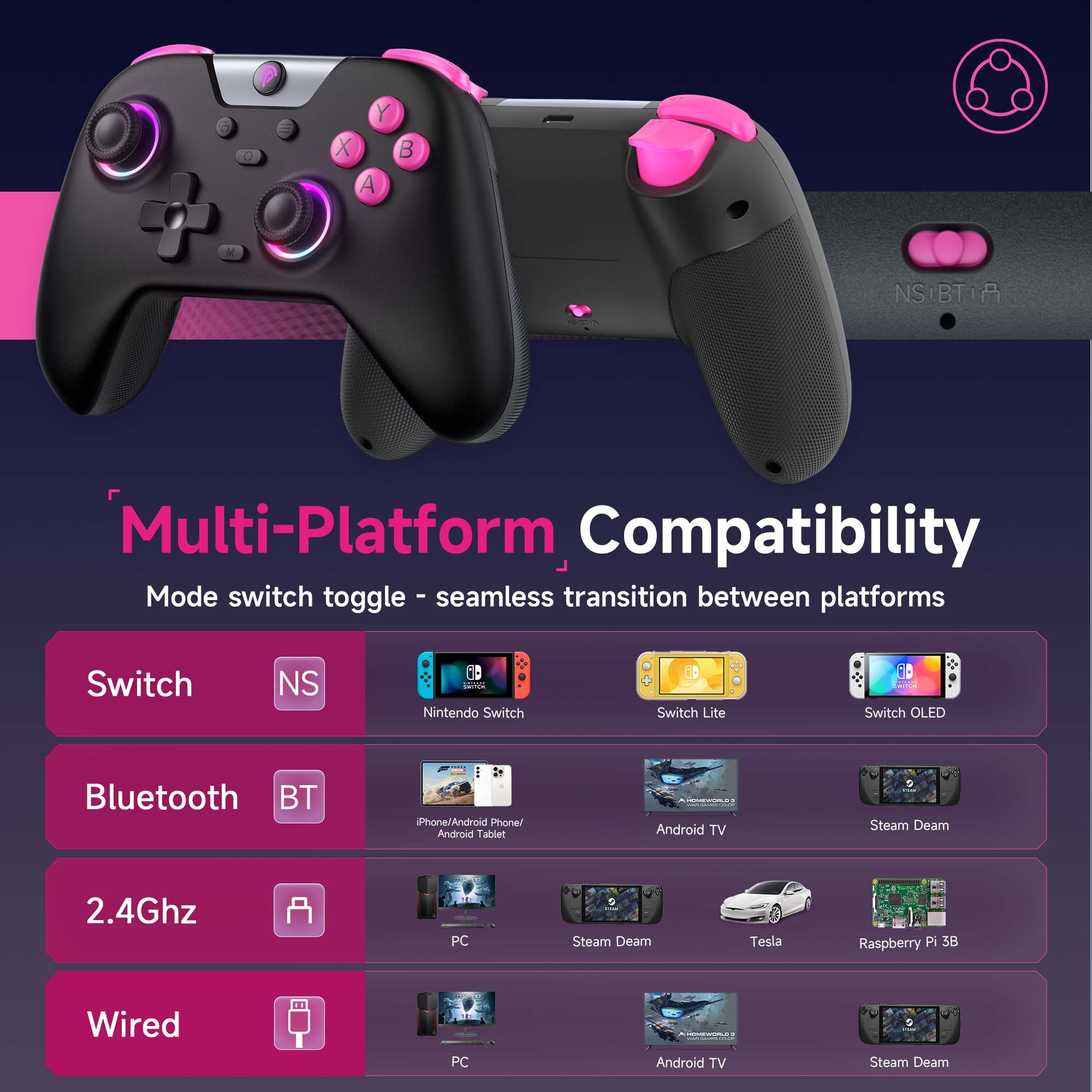 Multi-Platform Compatibility  
Mode switch toggle - seamless transition between platforms

Switch  
NS  
Nintendo Switch  
Switch Lite  
Switch OLED

Bluetooth  
BT  
iPhone/Android Phone/Android Tablet  
Android TV  
Steam Deam

2.4Ghz  
PC  
Tesla  
Raspberry Pi 3B

Wired  
PC  
Android TV  
Steam Deam