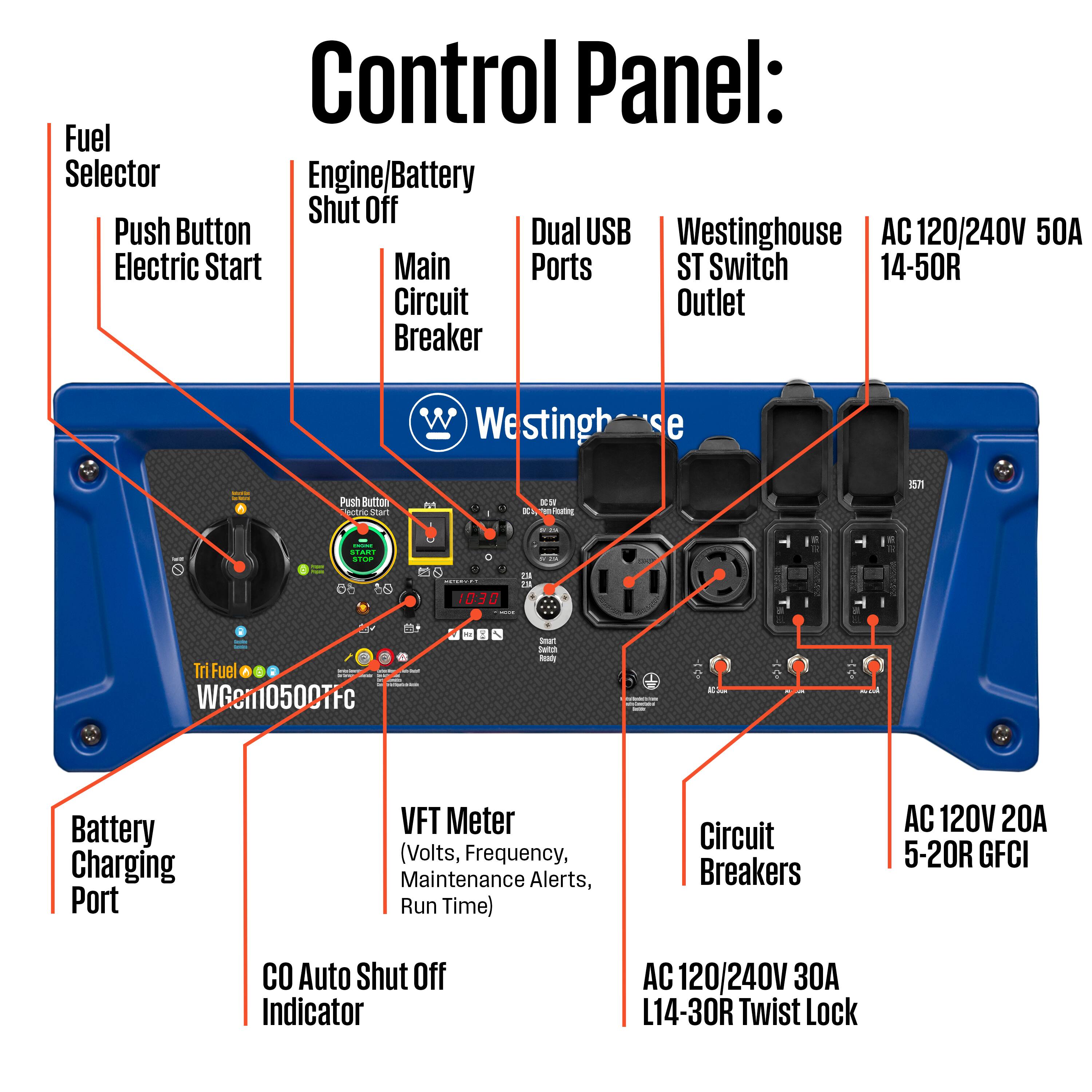 Control Panel: Fuel Selector Engine/Battery Shut Off Push Button Dual USB Westinghouse AC 120/240V 50A Electric Start Main Ports ST Switch 14-50R Circuit Outlet Breaker

We stingh e : Push Buttor da Char bd . KL nen/sumg ah SIANT .- I T 08 10:30 1 M - - me Tri Fuel - : WGen10500TFC - + I Satca -a E Battery Charging Port VFT Meter (Volts, Frequency, Maintenance Alerts, Run Time) Circuit Breakers AC 120V 20A 5-20R GFCI Auto Shut Off Indicator AC 120/240V 30 L14-30R Twist Lock