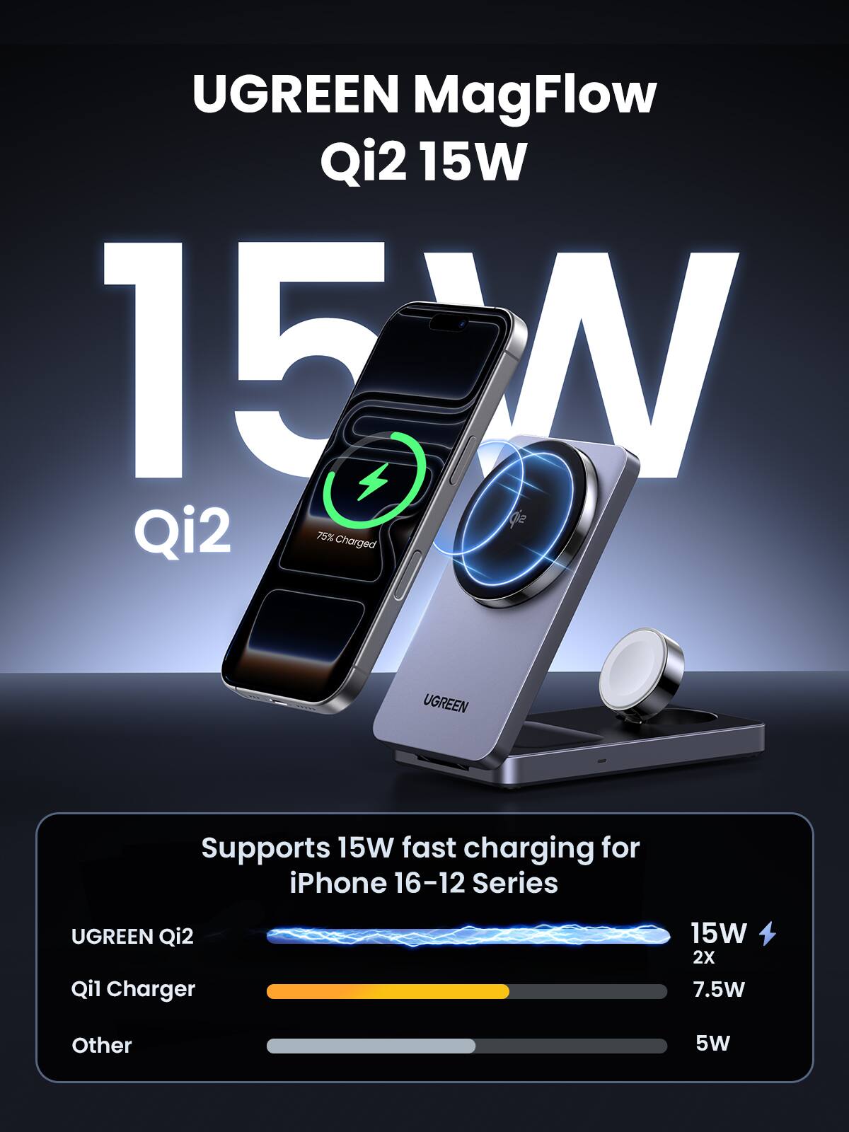 UGREEN MagFlow Qi2 15W

15W

Qi2

75% Charged

UGREEN Supports 15W fast charging for iPhone 16-12 Series

UGREEN Qi2 Qi1 Charger 15W

2X 7.5W

Other 5W