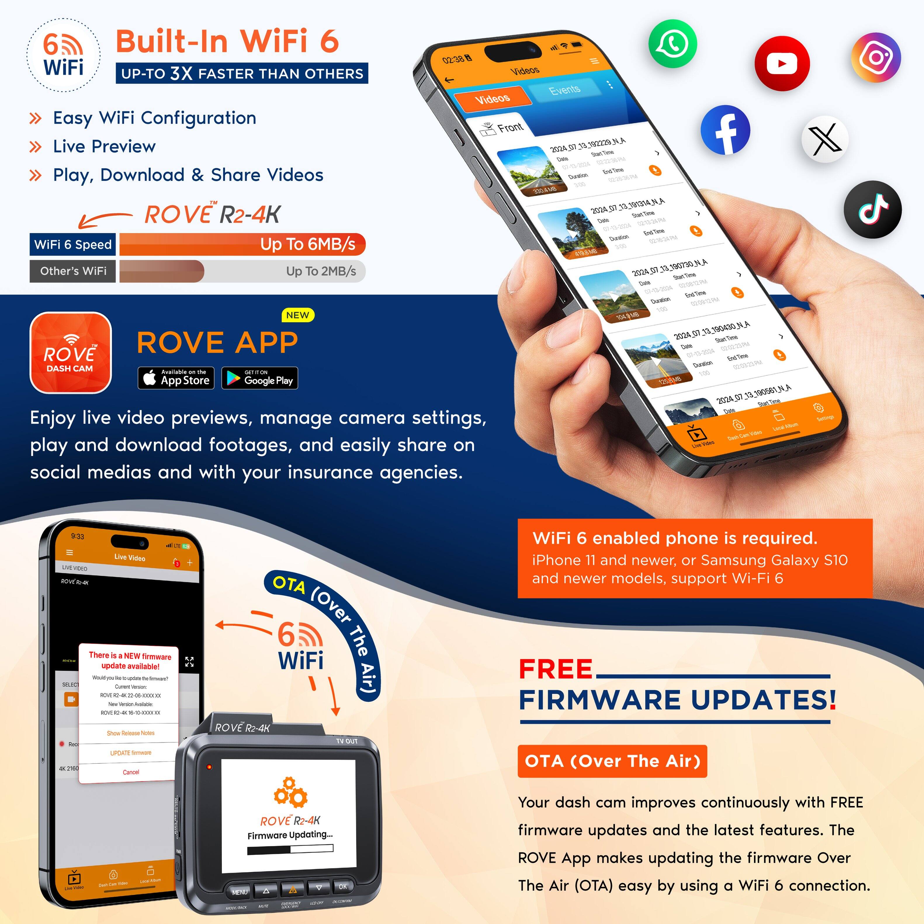 **Built-In WiFi 6**  
UP-TO 3X FASTER THAN OTHERS

- Easy WiFi Configuration
- Live Preview
- Play, Download & Share Videos

**WiFi 6 Speed**  
Up To 6MB/s

**Other's WiFi**  
Up To 2MB/s

**ROVE R2-4K**

**ROVE APP**  
Available on the App Store and Google Play

Enjoy live video previews, manage camera settings, play and download footages, and easily share on social medias and with your insurance agencies.

**WiFi 6 enabled phone is required.**  
iPhone 11 and newer, or Samsung Galaxy S10 and newer models, support Wi-Fi 6

**FREE FIRMWARE UPDATES!**  
OTA (Over The Air)

Your dash cam improves continuously with FREE firmware updates and the latest features. The ROVE App makes updating the firmware Over The Air (OTA) easy by using a WiFi 6 connection.