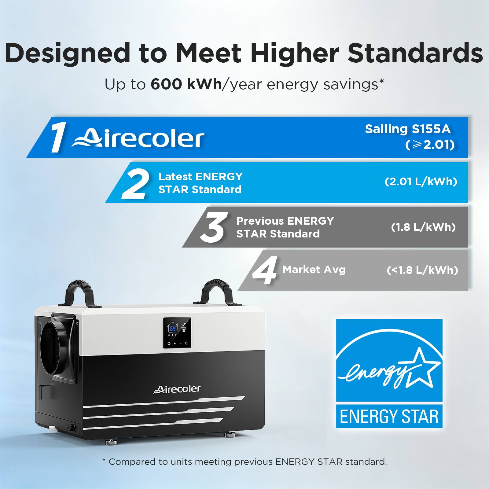 Designed to Meet Higher Standards  
Up to 600 kWh/year energy savings*  

1. Airecoler  
Sailing S155A (≥2.01)  
(2.01 L/kWh)  

2. Latest ENERGY STAR Standard  

3. Previous ENERGY STAR Standard  
(1.8 L/kWh)  

4. Market Avg  
(<1.8 L/kWh)  

Airecoler energy ENERGY STAR  
Compared to units meeting previous ENERGY STAR standard.