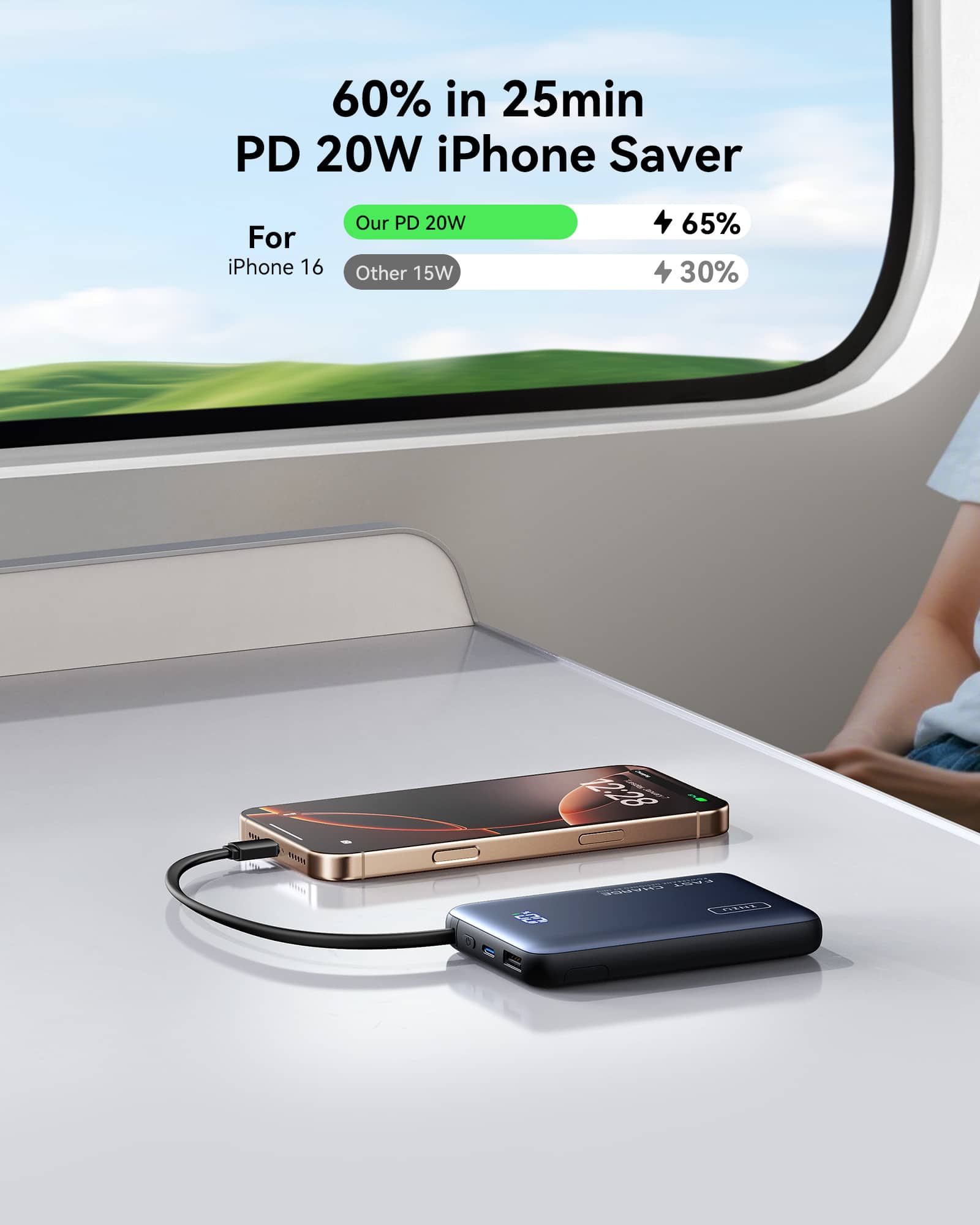 60% in 25min
PD 20W iPhone Saver
For iPhone 16
Our PD 20W
Other 15W
65%
30%