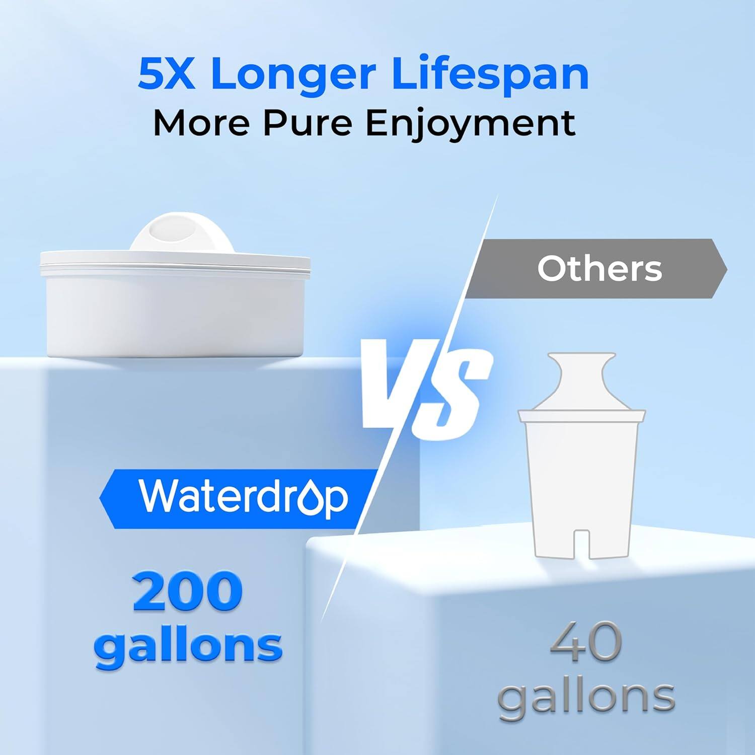 5X Longer Lifespan More Pure Enjoyment  
Others VS Waterdrop  
200 gallons 40 gallons