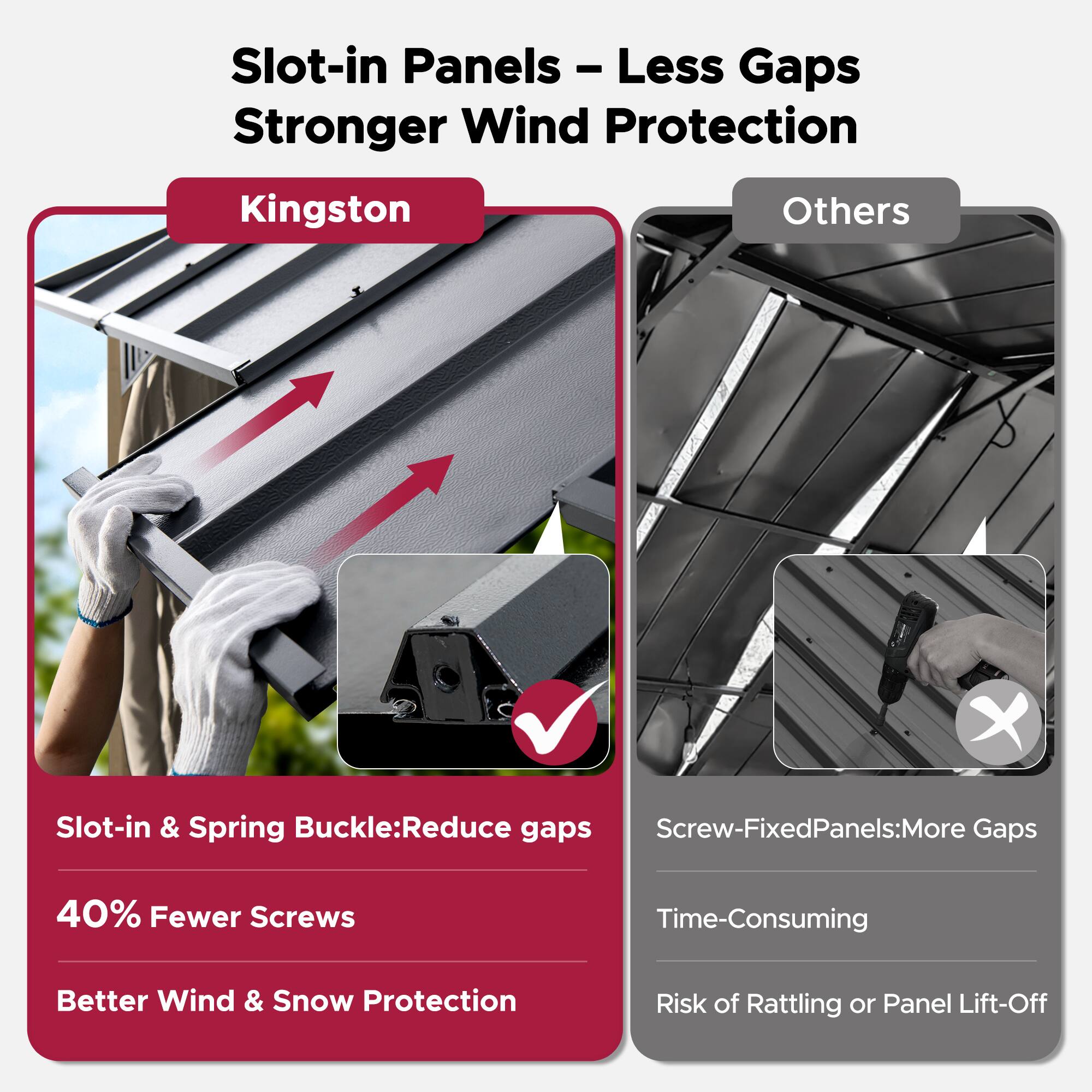 Slot-in Panels - Less Gaps Stronger Wind Protection

Kingston
- Slot-in & Spring Buckle: Reduce gaps
- 40% Fewer Screws
- Better Wind & Snow Protection

Others
- Screw-Fixed Panels: More Gaps
- Time-Consuming
- Risk of Rattling or Panel Lift-Off