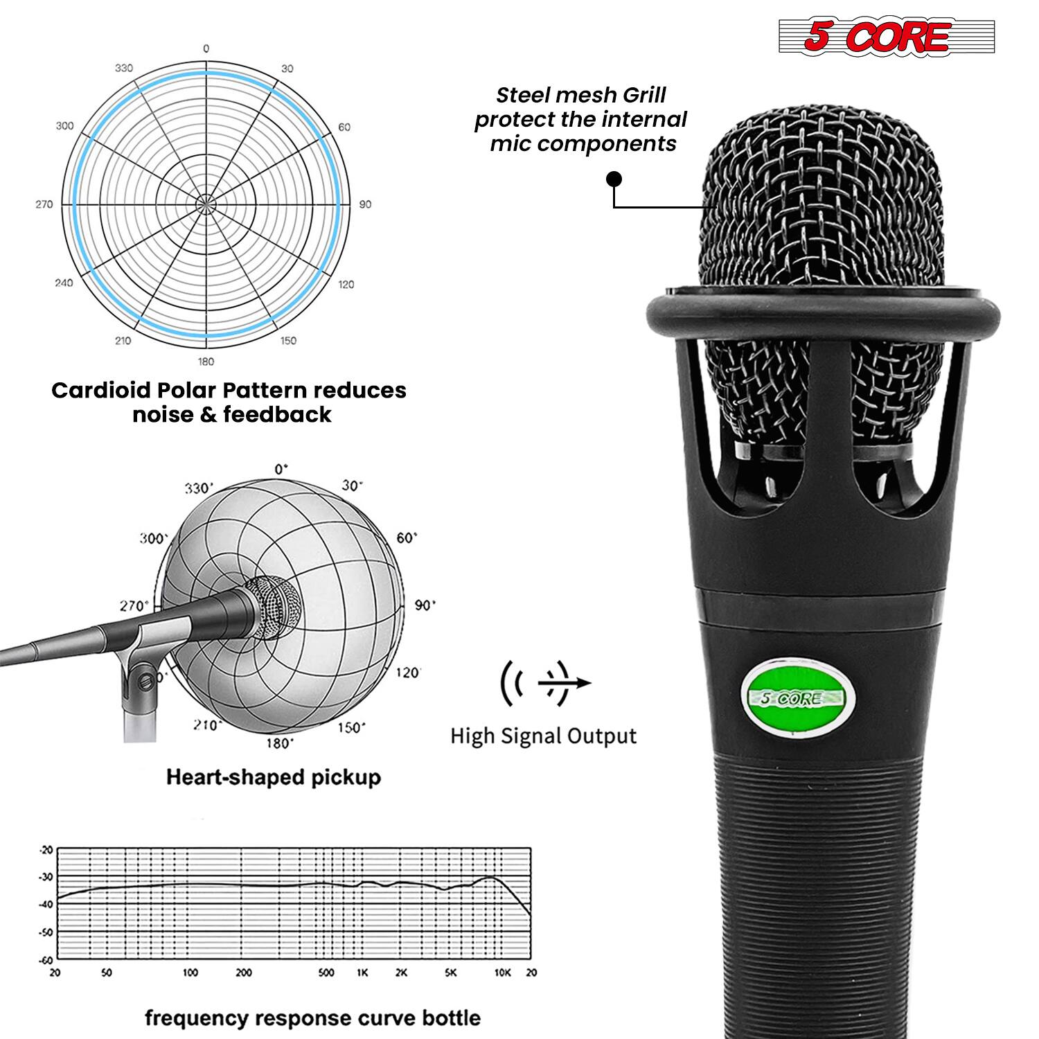 - **Steel mesh Grill** protects the internal mic components.
- **Cardioid Polar Pattern** reduces noise & feedback.
- **Heart-shaped pickup** for high signal output.
- **Frequency response curve bottle**.

**5 CORE**