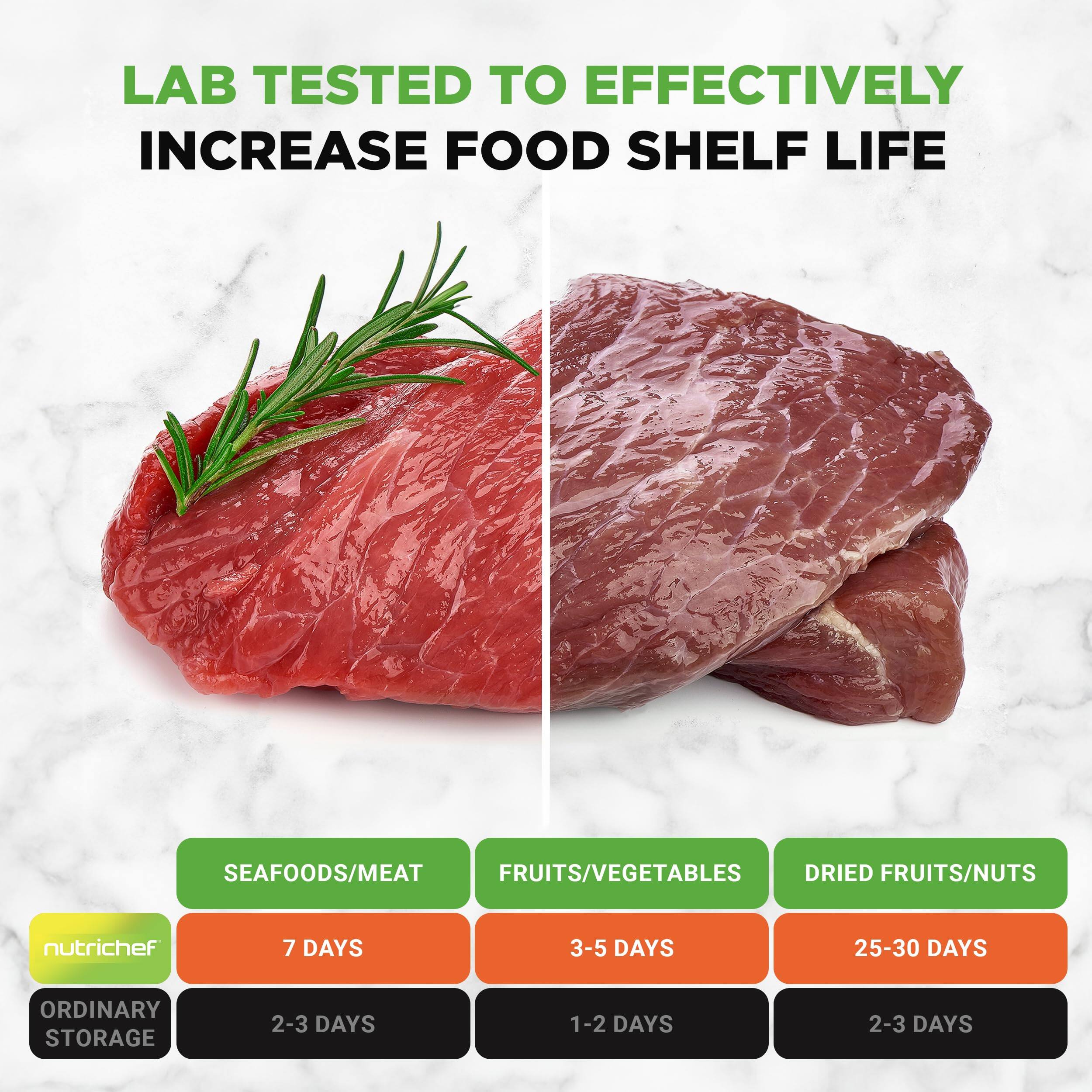 LAB TESTED TO EFFECTIVELY INCREASE FOOD SHELF LIFE

SEAFOODS/MEAT  
7 DAYS  
ORDINARY STORAGE 2-3 DAYS  

FRUITS/VEGETABLES  
3-5 DAYS  
ORDINARY STORAGE 1-2 DAYS  

DRIED FRUITS/NUTS  
25-30 DAYS  
ORDINARY STORAGE 2-3 DAYS  

nutrichef