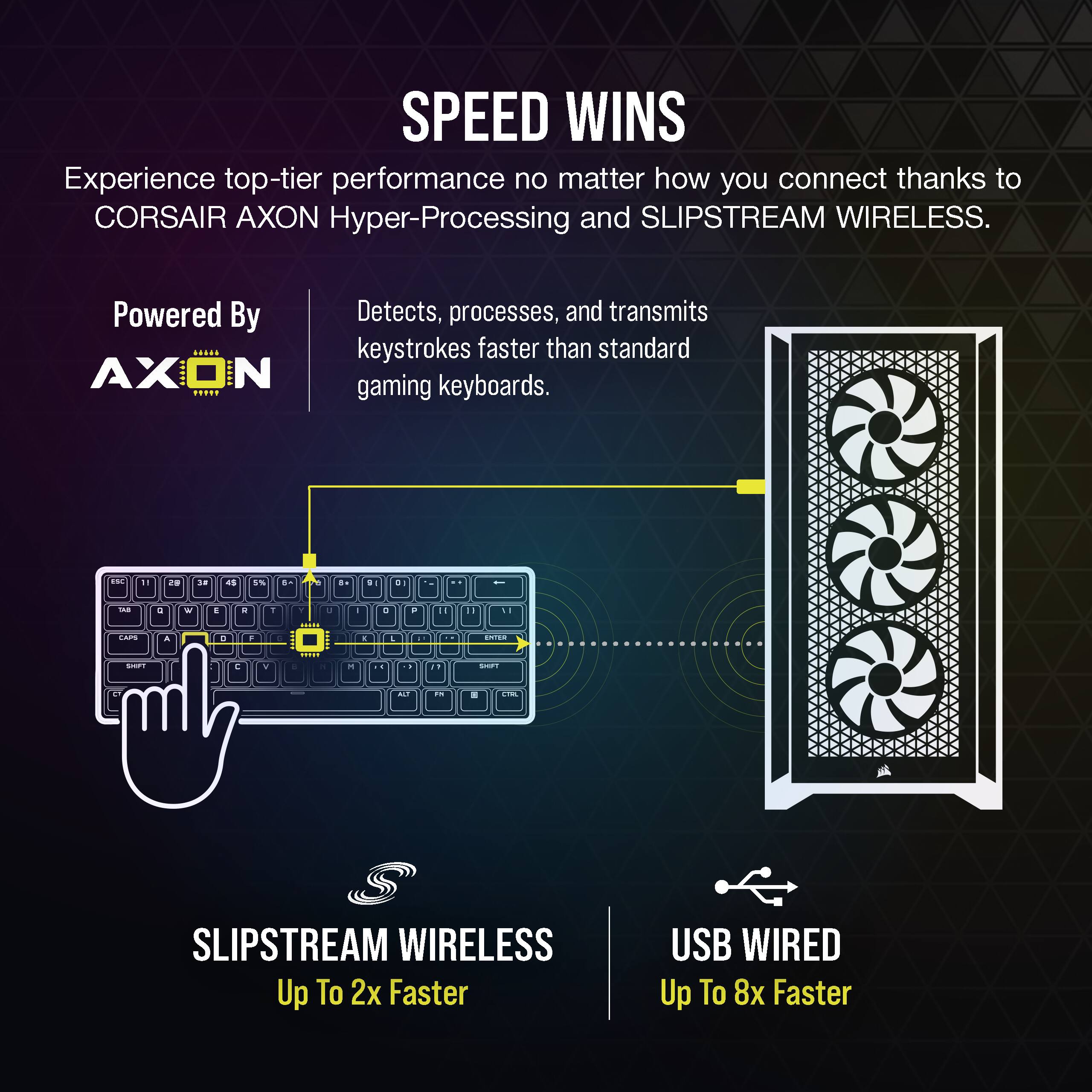 SPEED WINS Experience top-tier performance no matter how you connect thanks to CORSAIR AXON Hyper-Processing and SLIPSTREAM WIRELESS. Powered By Detects, processes, and transmits keystrokes faster than standard AXON N gaming keyboards. Up To 2x Faster USB WIRED Up To 8x Faster