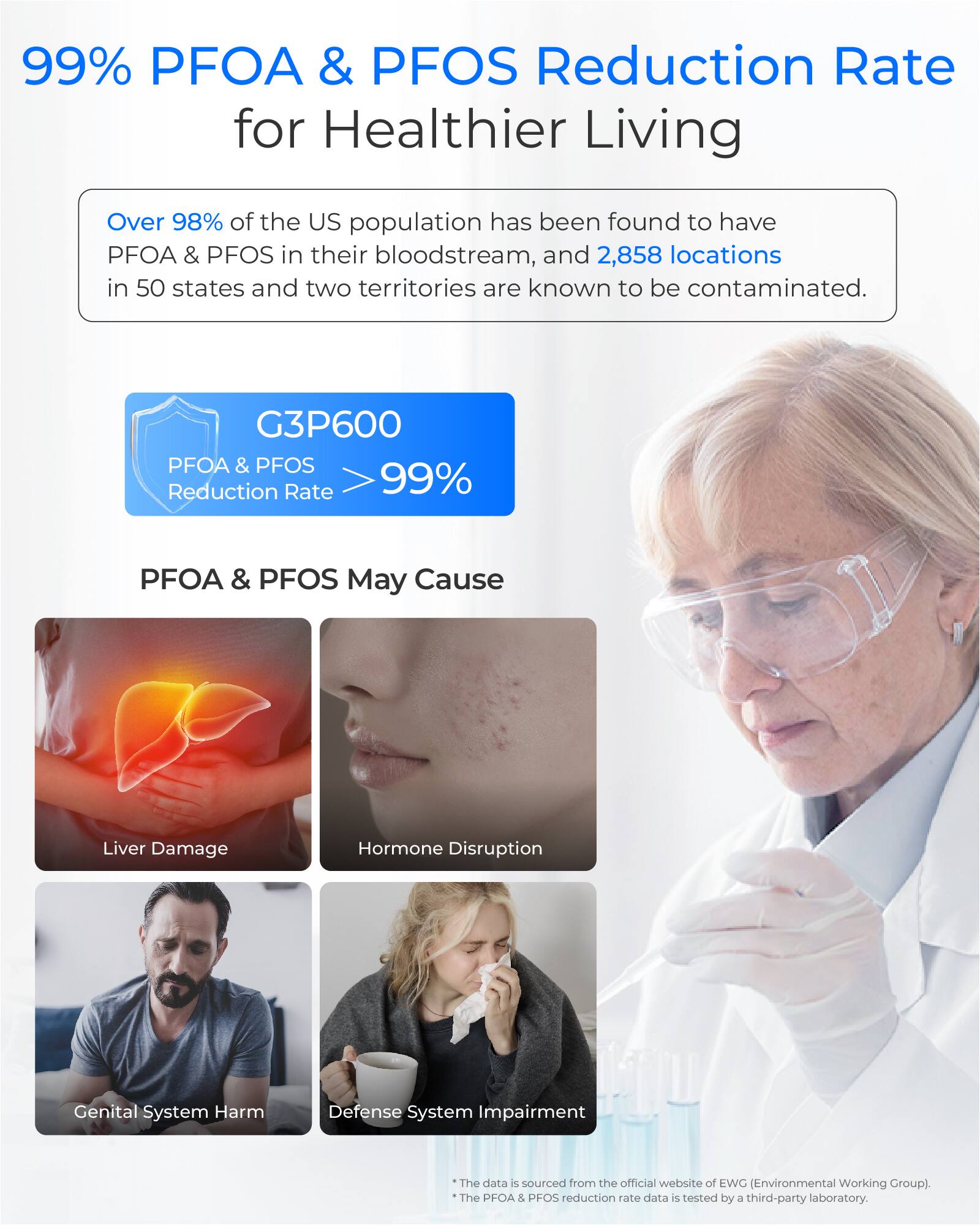 99% PFOA & PFOS Reduction Rate for Healthier Living

Over 98% of the US population has been found to have PFOA & PFOS in their bloodstream, and 2,858 locations in 50 states and two territories are known to be contaminated.

G3P600 PFOA & PFOS Reduction Rate >99%

PFOA & PFOS May Cause
- Liver Damage
- Hormone Disruption
- Genital System Harm
- Defense System Impairment

The data is sourced from the official website of EWG (Environmental Working Group). The PFOA & PFOS reduction rate data is tested by a third-party laboratory.