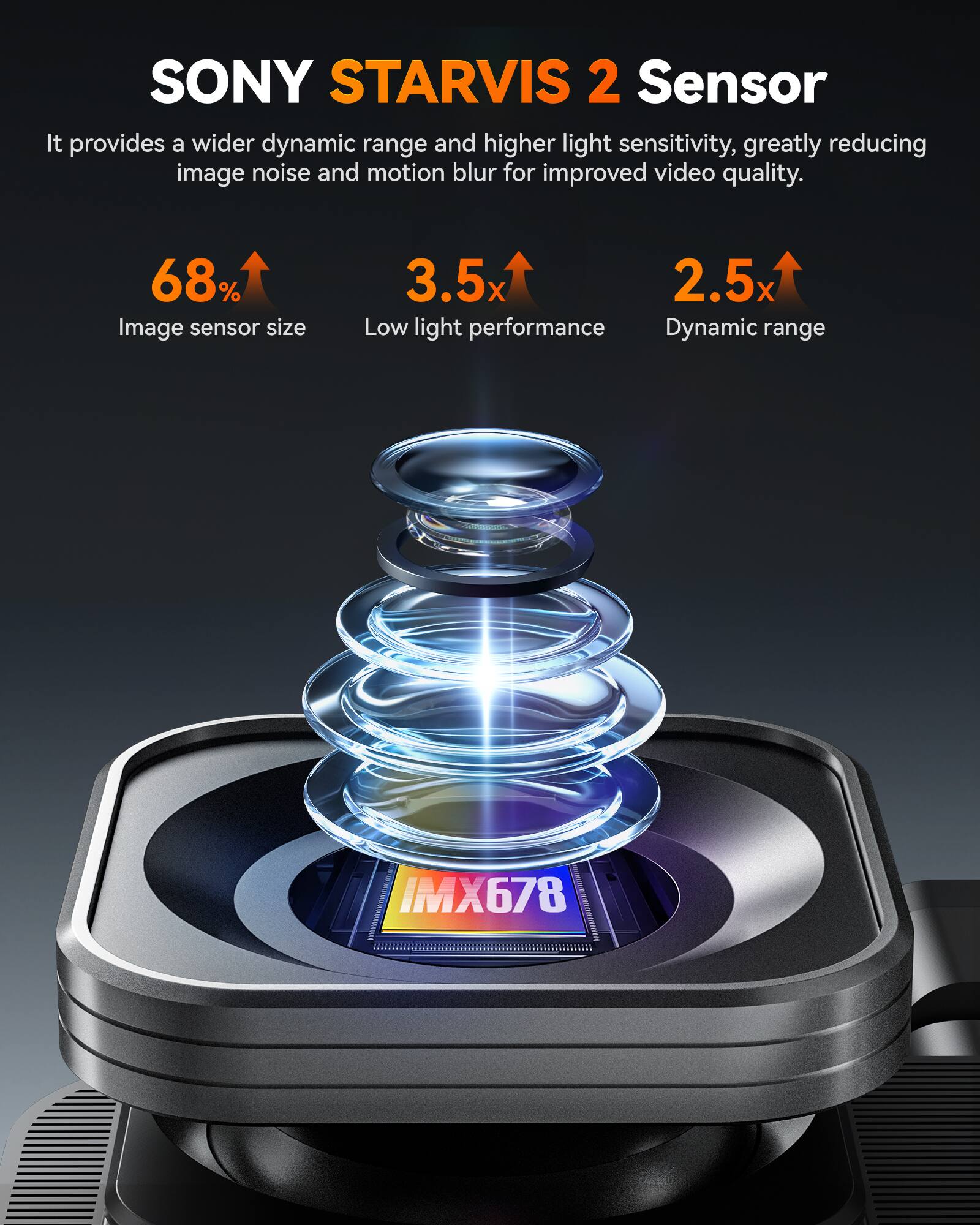 SONY STARVIS 2 Sensor

It provides a wider dynamic range and higher light sensitivity, greatly reducing image noise and motion blur for improved video quality.

- 68% Image sensor size
- 3.5x Low light performance
- 2.5x Dynamic range

IMX678