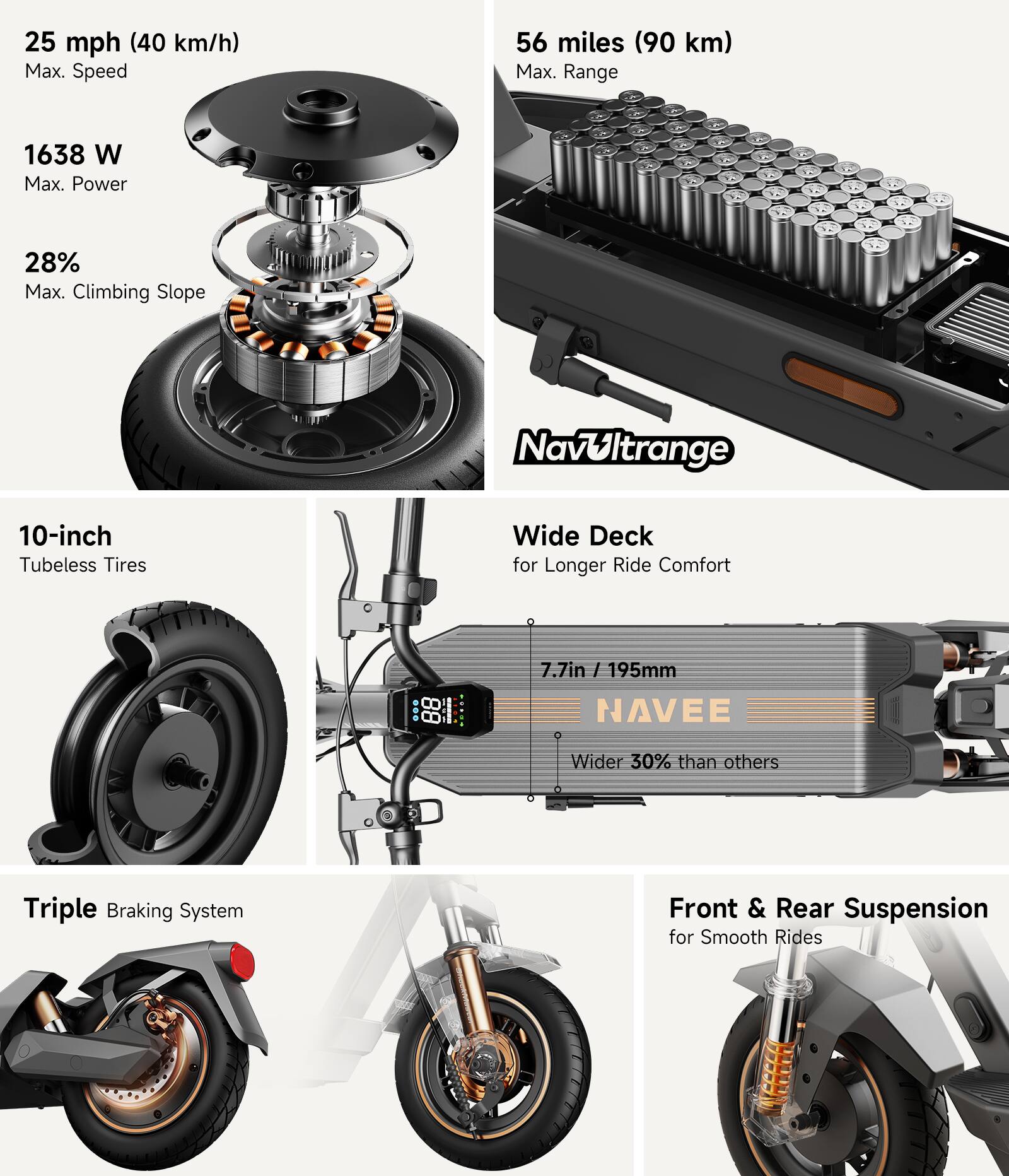 25 mph (40 km/h) Max. Speed  
56 miles (90 km) Max. Range  
1638 W Max. Power  
28% Max. Climbing Slope  
Navultrange  
10-inch Tubeless Tires  
Wide Deck for Longer Ride Comfort  
88 I 7.7in / 195mm NAVEE Wider 30% than others  
Triple Braking System  
Front & Rear Suspension for Smooth Rides
