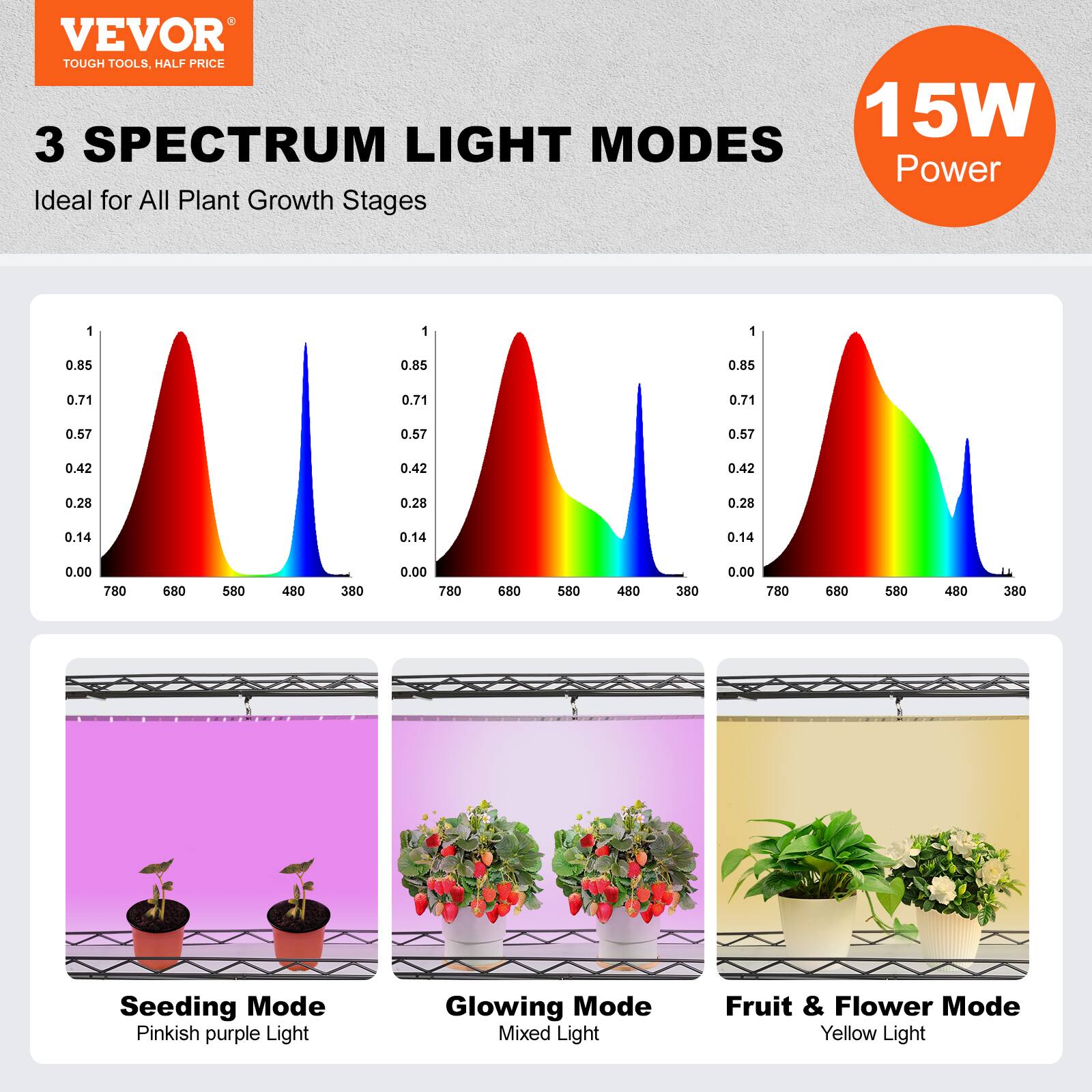 VEVOR TOUGH TOOLS, HALF PRICE

15W Power

3 SPECTRUM LIGHT MODES
Ideal for All Plant Growth Stages

1 1 1
0.85 0.85 0.85
0.71 0.71 0.71
0.57 0.57 0.57
0.42 0.42 0.42
0.28 0.28 0.28
0.14 0.14 0.14
0.00 780 680 580 480 380
0.00 780 680 580 480 380
0.00 780 680 580 480 380

Seeding Mode Pinkish purple Light
Glowing Mode Mixed Light
Fruit & Flower Mode Yellow Light