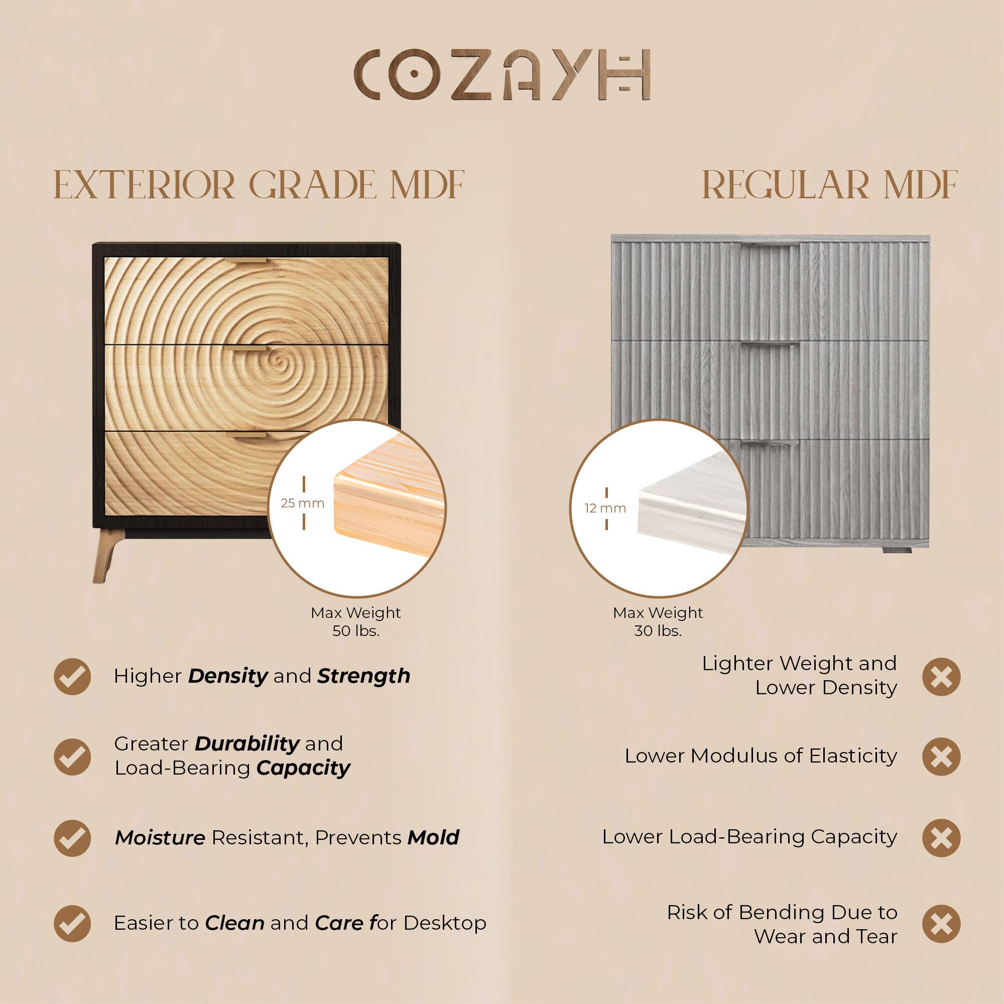 COZAYH

EXTERIOR GRADE MDF

- 25 mm
- Max Weight 50 lbs.
- Higher Density and Strength
- Greater Durability and Load-Bearing Capacity
- Moisture Resistant, Prevents Mold
- Easier to Clean and Care for Desktop

REGULAR MDF

- 12 mm
- Max Weight 30 lbs.
- Lighter Weight and Lower Density
- Lower Modulus of Elasticity
- Lower Load-Bearing Capacity
- Risk of Bending Due to Wear and Tear