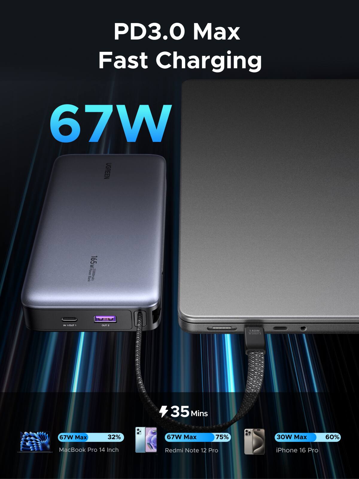 PD3.0 Max Fast Charging  
67W  

UGREEN 165W Power Bank  

35 Mins  
67W Max 32%  
67W Max 75%  
30W Max 60%  

MacBook Pro 14 Inch  
Redmi Note 12 Pro  
iPhone 16 Pro