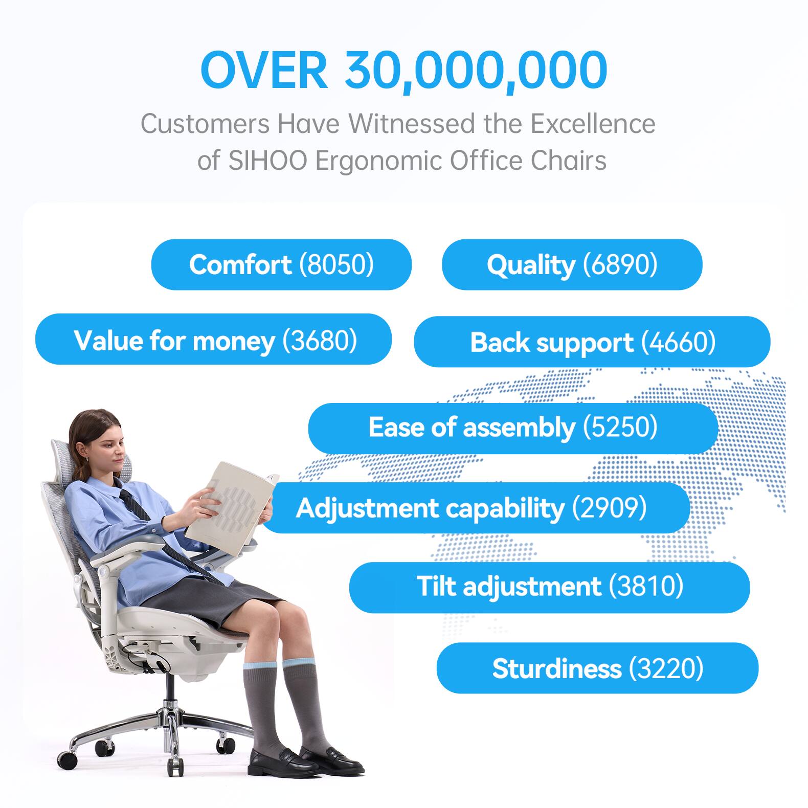 OVER 30,000,000 Customers Have Witnessed the Excellence of SIHOO Ergonomic Office Chairs

- Comfort (8050)
- Quality (6890)
- Value for money (3680)
- Back support (4660)
- Ease of assembly (5250)
- Adjustment capability (2909)
- Tilt adjustment (3810)
- Sturdiness (3220)