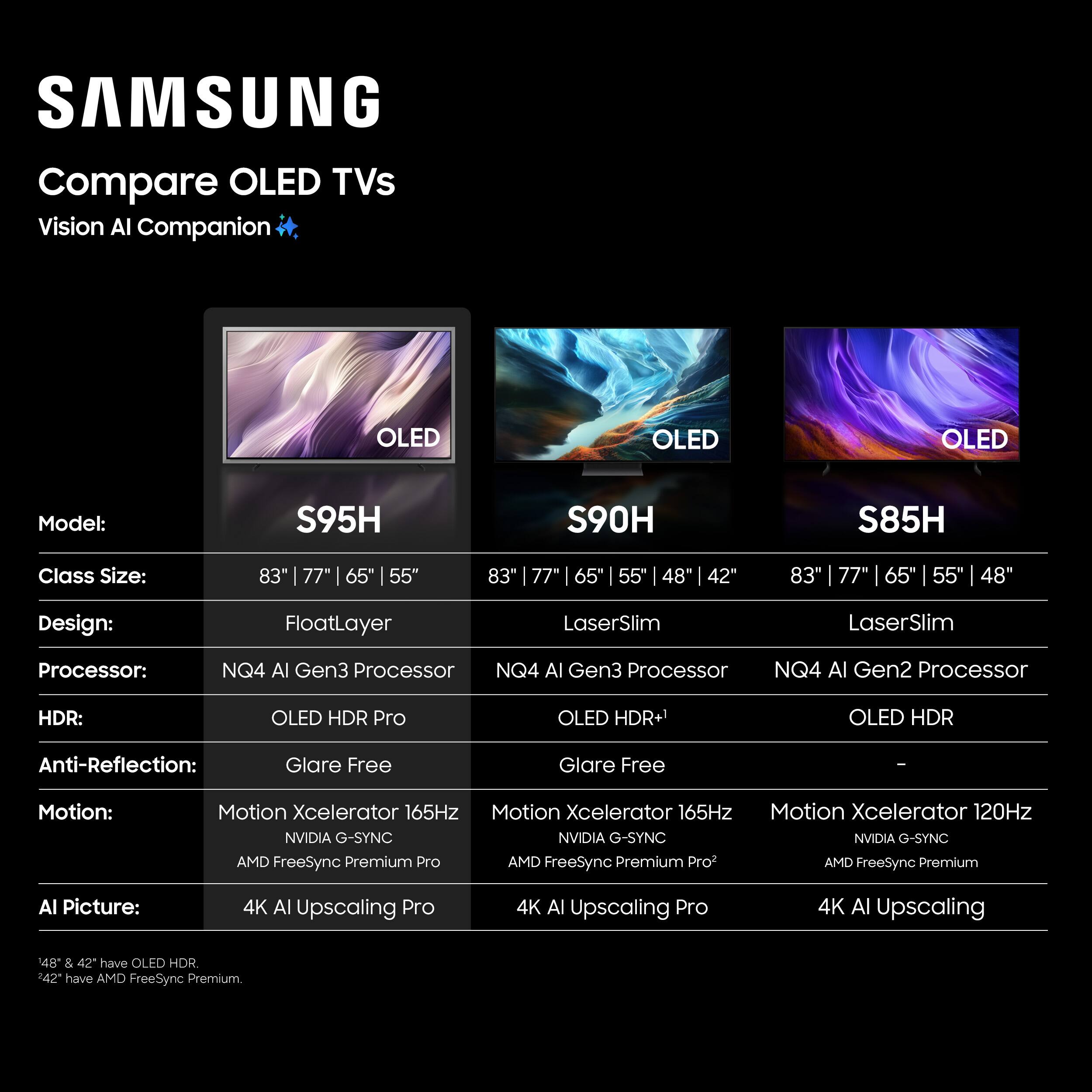 SAMSUNG Compare OLED TVs Vision AI Companion

OLED
OLED
OLED

Model:
S95H
S90H
S85H

Class Size:
83" | 77" | 65" | 55"
83" | 77" | 65" | 55" | 48" | 42"
83" | 77" | 65" | 55" | 48"

Design:
FloatLayer
LaserSlim
LaserSlim

Processor:
NQ4 AI Gen3 Processor
NQ4 AI Gen3 Processor
NQ4 AI Gen2 Processor

HDR:
OLED HDR Pro
OLED HDR+1
OLED HDR

Anti-Reflection:
Glare Free
Glare Free
-

Motion:
Motion Xcelerator 165Hz
Motion Xcelerator 165Hz
Motion Xcelerator 120Hz

NVIDIA G-SYNC
NVIDIA G-SYNC
NVIDIA G-SYNC

AMD FreeSync Premium Pro
AMD FreeSync Premium Pro
AMD FreeSync Premium

AI Picture:
4K AI Upscaling Pro
4K
