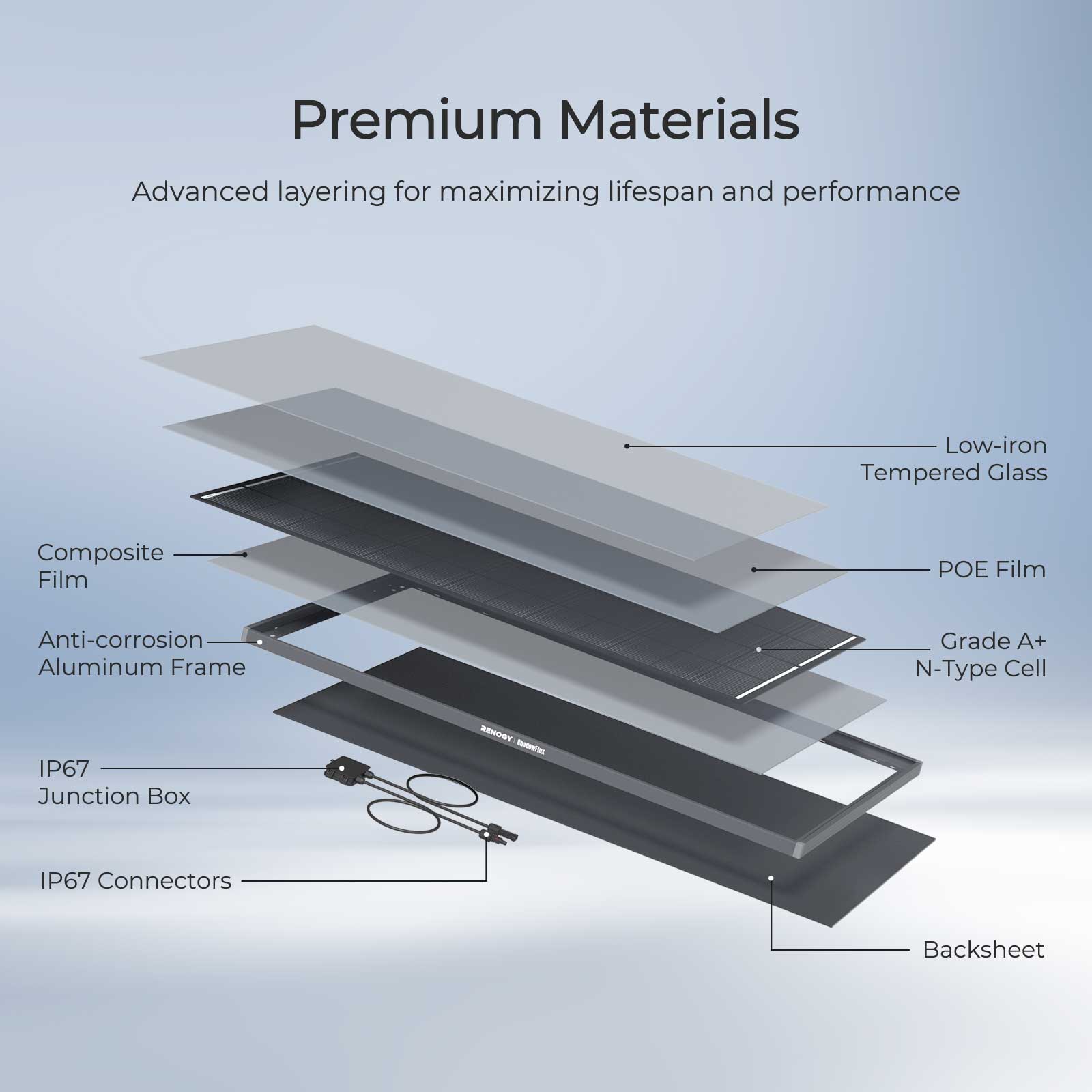 Premium Materials
Advanced layering for maximizing lifespan and performance

Low-iron Tempered Glass
Composite Film
POE Film
Anti-corrosion Aluminum Frame
Grade A+ N-Type Cell
IP67 Junction Box
TRURES - IP67 Connectors
Backsheet