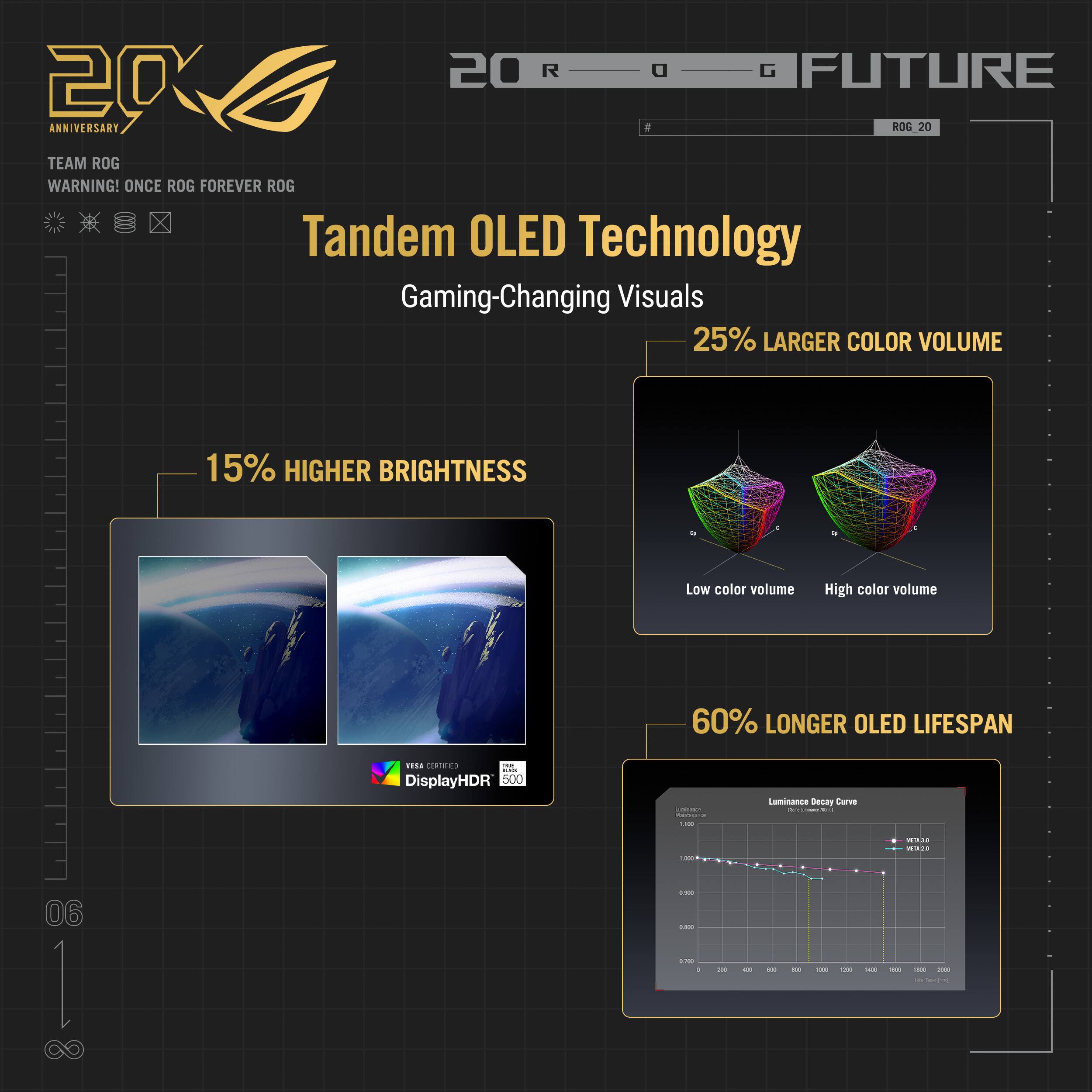 20 R G FUTURE 20 ANNIVERSARY a ROG 20 TEAM ROG WARNING! ONCE ROG FOREVER ROG Tandem OLED Technology Gaming-Changing Visuals 25% LARGER COLOR VOLUME 15% HIGHER BRIGHTNESS Low color volume High color volume 60% LONGER OLED LIFESPAN DisplayHDR 500