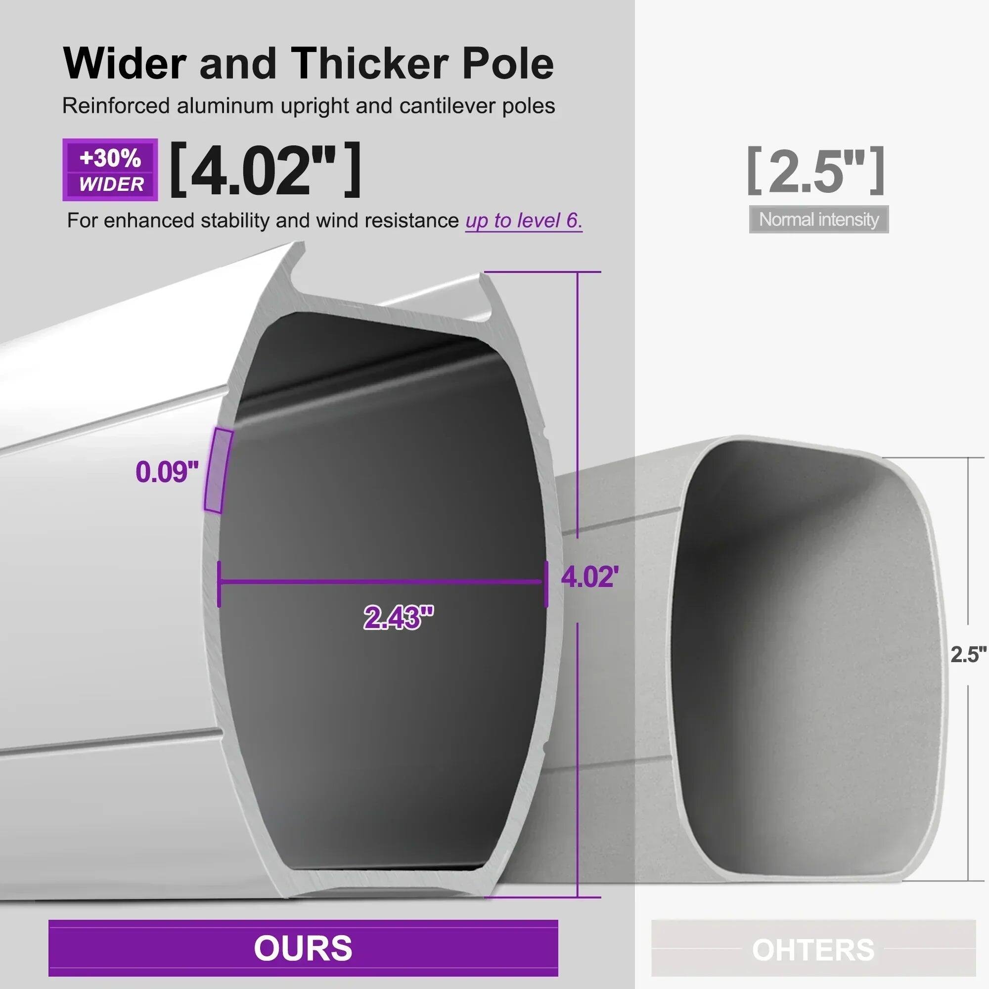 Wider and Thicker Pole  
Reinforced aluminum upright and cantilever poles +30% WIDER [4.02"]  
For enhanced stability and wind resistance up to level 6.  

Normal intensity [2.5"]  

0.09"  
2.43"  
4.02"  

OURS  
OHTERS