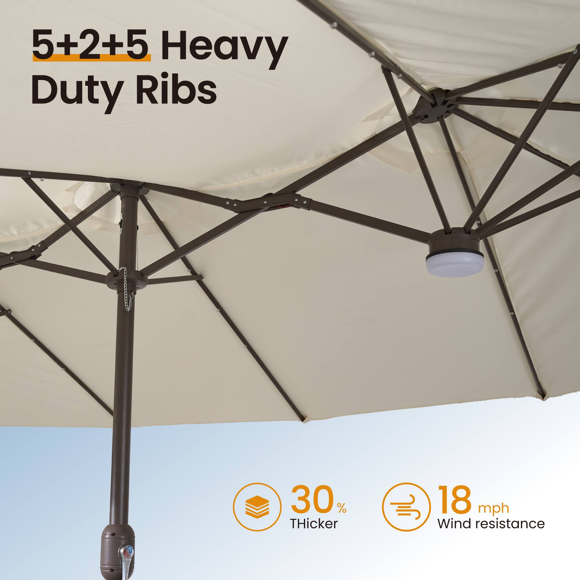 5+2+5 Heavy Duty Ribs  
30% Thicker  
18 mph Wind Resistance