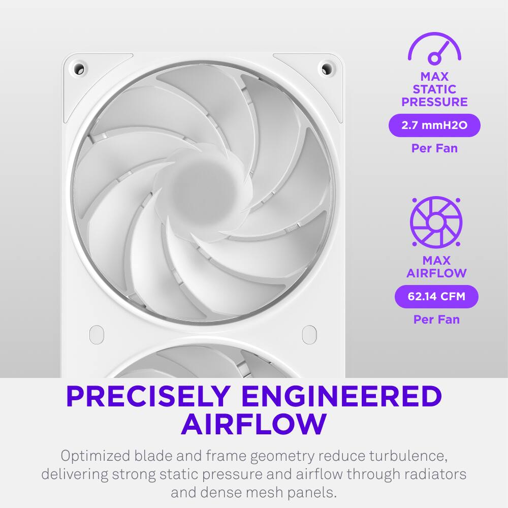 MAX STATIC PRESSURE 2.7 mmH2O Per Fan  
MAX AIRFLOW 62.14 CFM Per Fan  
PRECISELY ENGINEERED AIRFLOW  
Optimized blade and frame geometry reduce turbulence, delivering strong static pressure and airflow through radiators and dense mesh panels.