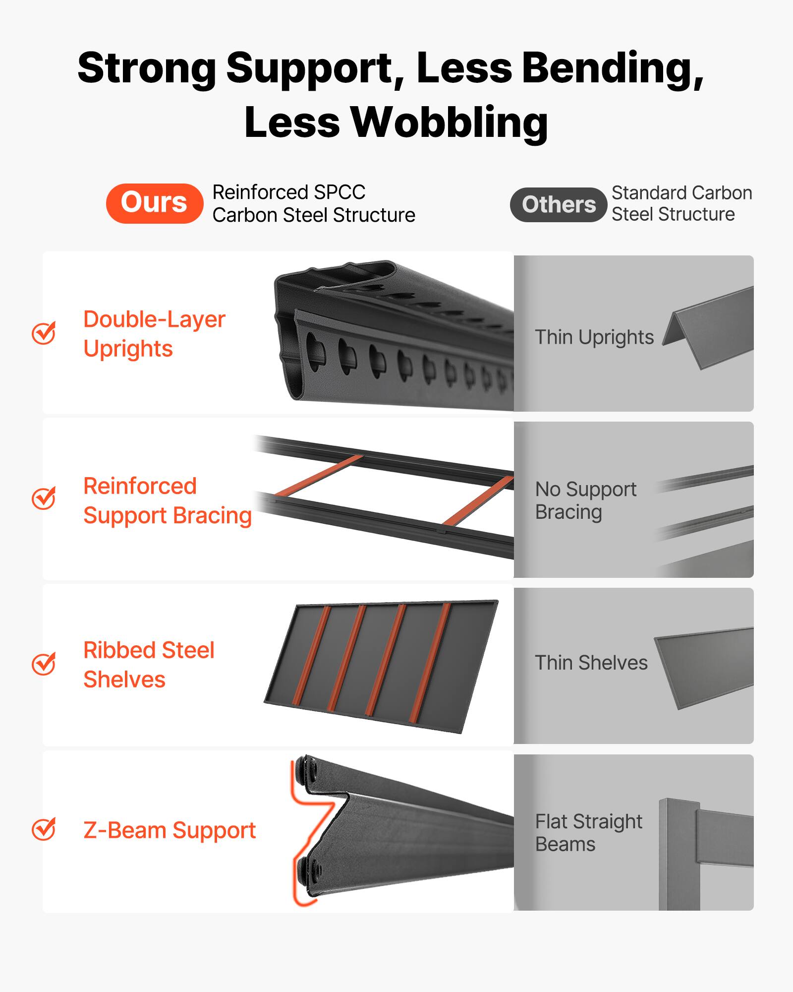 Strong Support, Less Bending, Less Wobbling

Ours:
- Reinforced SPCC Carbon Steel Structure
- Double-Layer Uprights
- Reinforced Support Bracing
- Ribbed Steel Shelves
- Z-Beam Support

Others:
- Standard Carbon Steel Structure
- Thin Uprights
- No Support Bracing
- Thin Shelves
- Flat Straight Beams