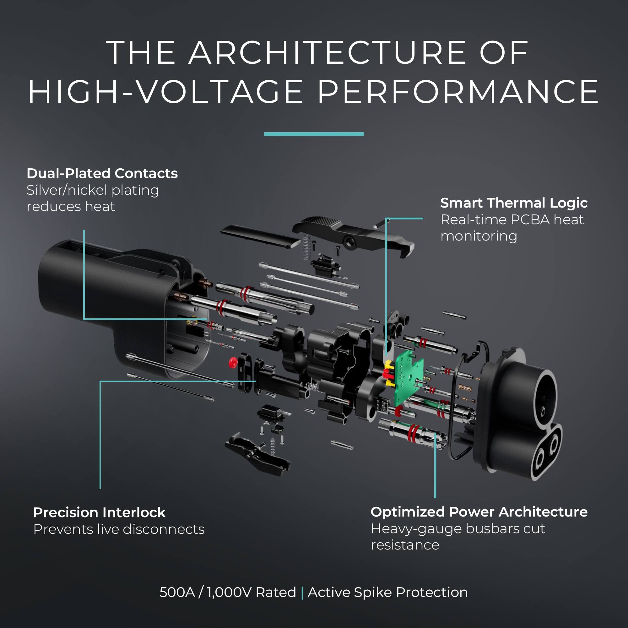 THE ARCHITECTURE OF HIGH-VOLTAGE PERFORMANCE

- Dual-Plated Contacts
  - Silver/nickel plating reduces heat

- Smart Thermal Logic
  - Real-time PCBA heat monitoring

- Precision Interlock
  - Prevents live disconnects

- Optimized Power Architecture
  - Heavy-gauge busbars cut resistance

- 500A/1,000V Rated | Active Spike Protection