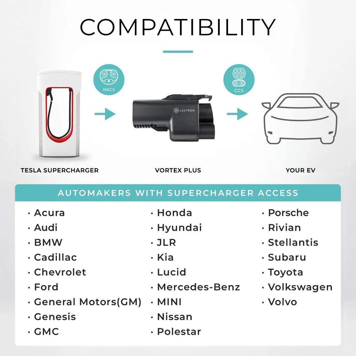 COMPATIBILITY

NACS
CCS
LECTRON
TESLA SUPERCHARGER
VORTEX PLUS
YOUR EV

AUTOMAKERS WITH SUPERCHARGER ACCESS

- Acura
- Audi
- BMW
- Cadillac
- Chevrolet
- Ford
- General Motors(GM)
- Genesis
- GMC
- Honda
- Hyundai
- JLR
- Kia
- Lucid
- Mercedes-Benz
- MINI
- Nissan
- Polestar
- Porsche
- Rivian
- Stellantis
- Subaru
- Toyota
- Volkswagen
- Volvo
