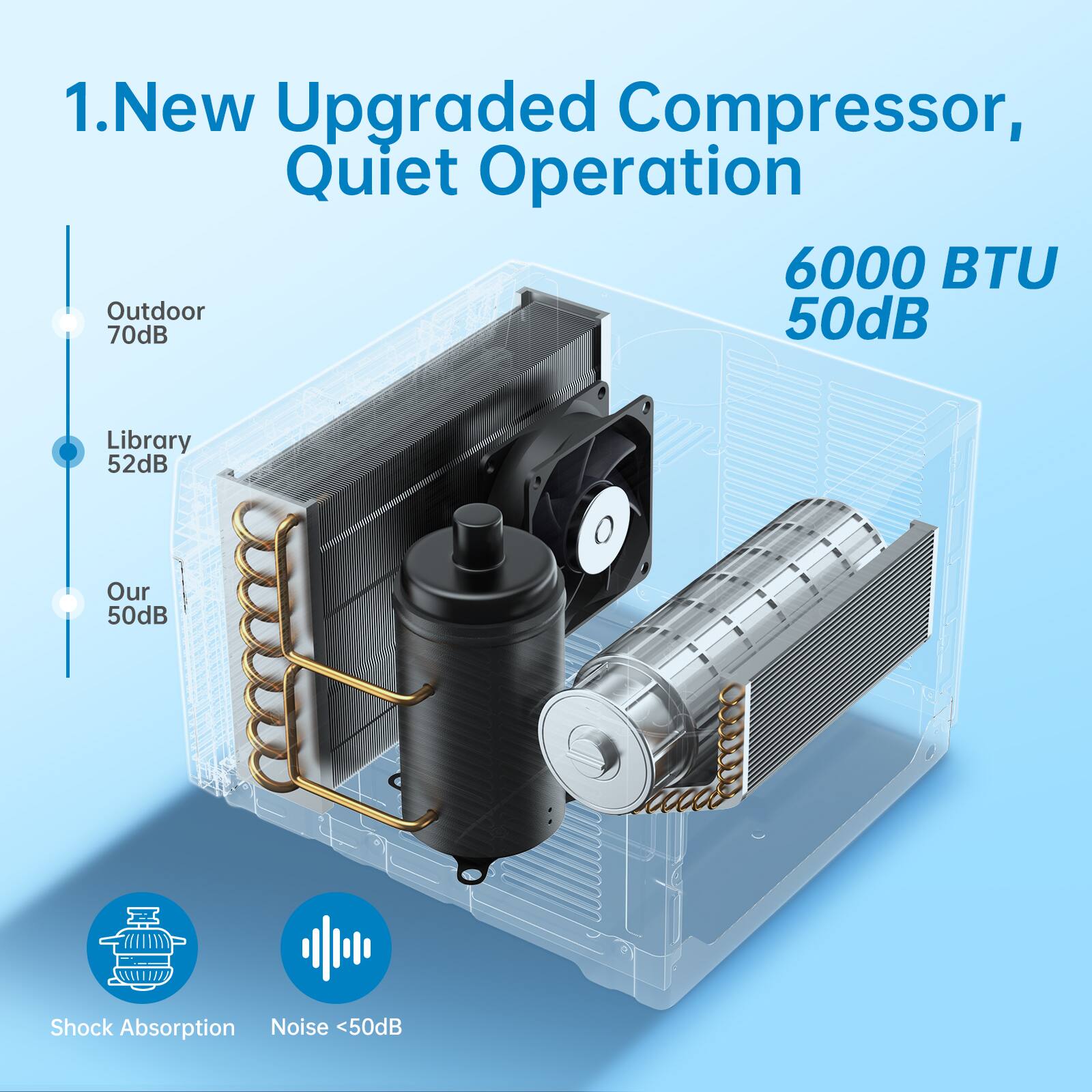 1. New Upgraded Compressor, Quiet Operation

- Outdoor 70dB
- Library 52dB
- Our 50dB

6000 BTU 50dB

Shock Absorption
Noise <50dB