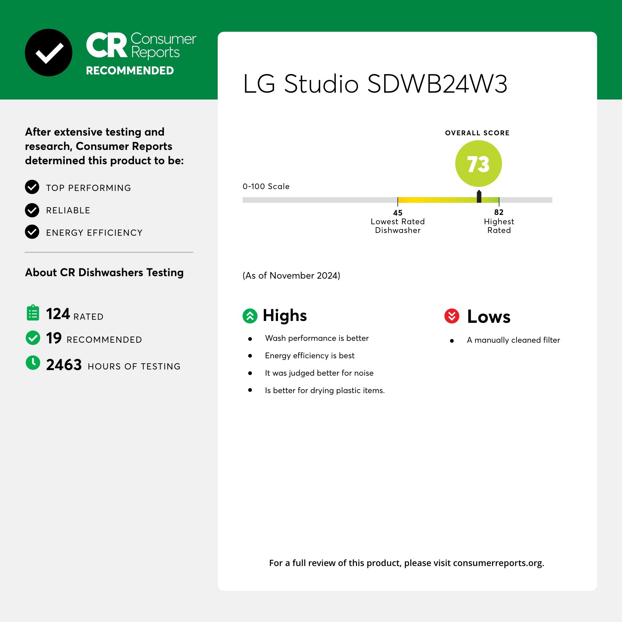 Consumer Reports RECOMMENDED LG Studio SDWB24W3

After extensive testing and research, Consumer Reports determined this product to be:
TOP PERFORMING
0-100 Scale
OVERALL SCORE
73
RELIABLE
ENERGY EFFICIENCY
45
Lowest Rated Dishwasher
82
Highest Rated
About CR Dishwashers Testing (As of November 2024)
124 RATED
19 RECOMMENDED
2463 HOURS OF TESTING
Highs
Wash performance is better
Energy efficiency is best
It was judged better for noise
Lows
A manually cleaned filter is better for drying plastic items.
For a full review of this product, please visit consumerreports.org.