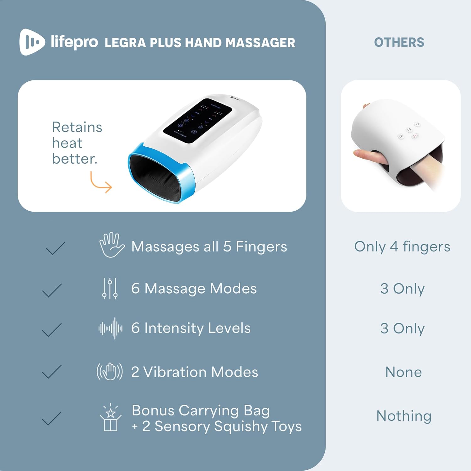 lifepro LEGRA PLUS HAND MASSAGER

- Retains heat better.
- Massages all 5 Fingers
- 6 Massage Modes
- 6 Intensity Levels
- 2 Vibration Modes
- Bonus Carrying Bag + 2 Sensory Squishy Toys

OTHERS

- Only 4 fingers
- 3 Only
- 3 Only
- None
- Nothing