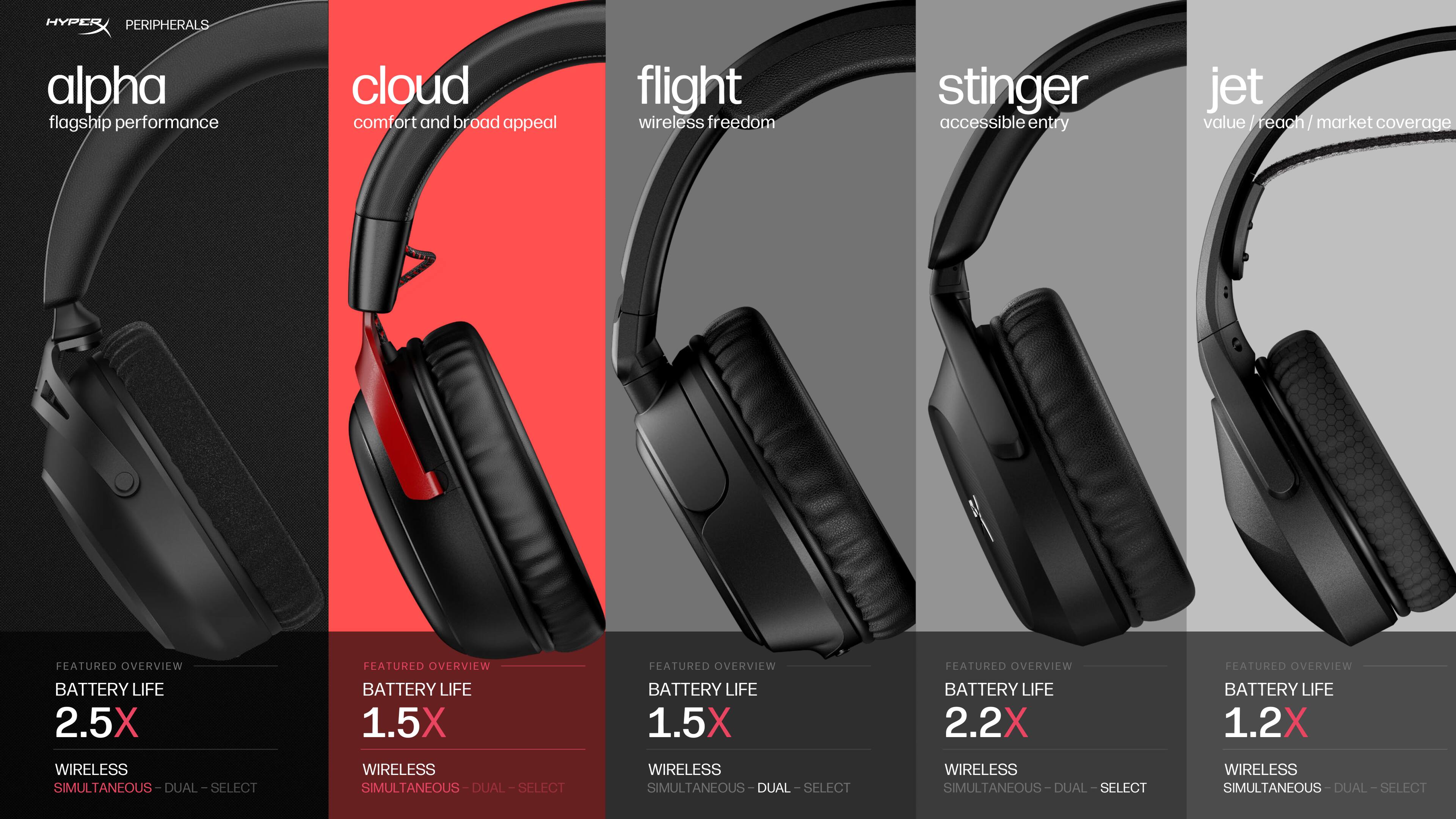 HYPERX PERIPHERALS

alpha
flagship performance

cloud
comfort and broad appeal

flight
wireless freedom

stinger
accessible entry

jet
value/reach market coverage

FEATURED OVERVIEW
BATTERY LIFE 2.5X
WIRELESS
SIMULTANEOUS-DUAL-SELECT

FEATURED OVERVIEW
BATTERY LIFE 1.5X
WIRELESS
SIMULTANEOUS-DUAL-SELECT

FEATURED OVERVIEW
BATTERY LIFE 1.5X
WIRELESS
SIMULTANEOUS-DUAL-SELECT

FEATURED OVERVIEW
BATTERY LIFE 2.2X
WIRELESS
SIMULTANEOUS-DUAL-SELECT

FEATURED OVERVIEW
BATTERY LIFE 1.2X
WIRELESS
SIMULTANEOUS-DUAL-SELECT