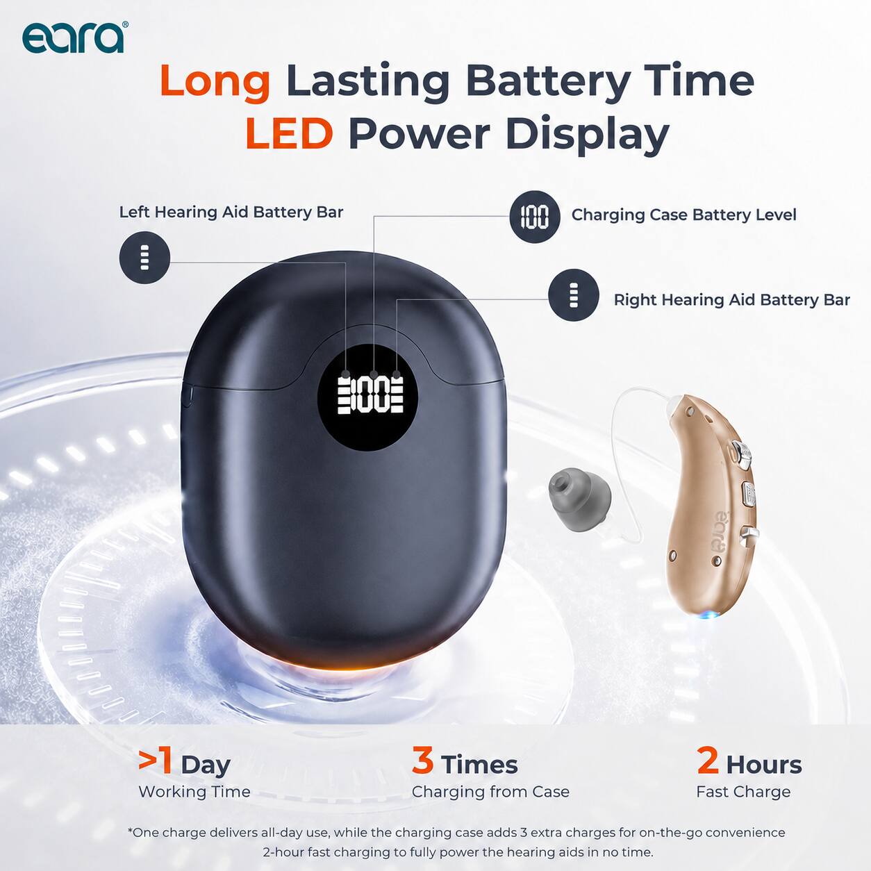 Long Lasting Battery Time LED Power Display

Left Hearing Aid Battery Bar
Right Hearing Aid Battery Bar
Charging Case Battery Level

>1 Day Working Time
3 Times Charging from Case
2 Hours Fast Charge

*One charge delivers all-day use, while the charging case adds 3 extra charges for on-the-go convenience. 2-hour fast charging to fully power the hearing aids in no time.