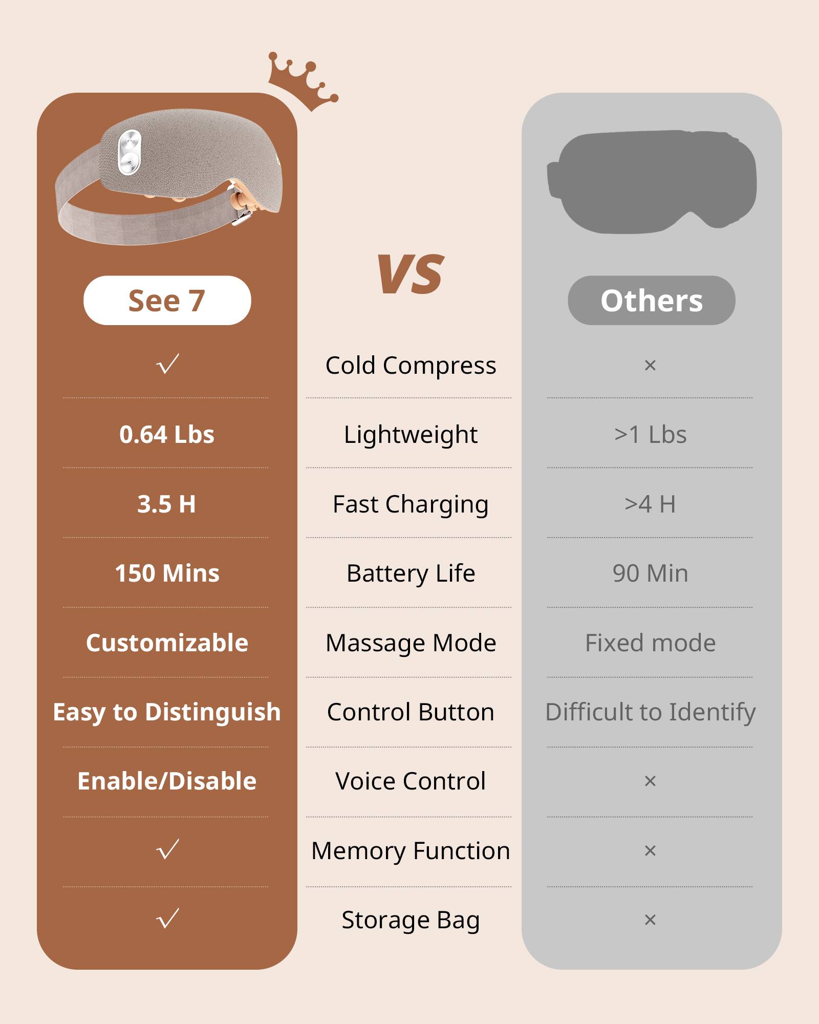 Sure, here is the corrected and grouped text from the image:

---

**See 7**  
- Cold Compress  
- 0.64 Lbs  
- 3.5 H  
- 150 Mins  
- Customizable Massage Mode  
- Easy to Distinguish Control Button  
- Enable/Disable Voice Control  
- Memory Function  
- Storage Bag  

**Others**  
- Cold Compress x  
- Lightweight >1 Lbs  
- Fast Charging >4 H  
- Battery Life 90 Min  
- Fixed mode  
- Control Button Difficult to Identify  
- Voice Control x  
- Memory Function x  
- Storage Bag x  

---