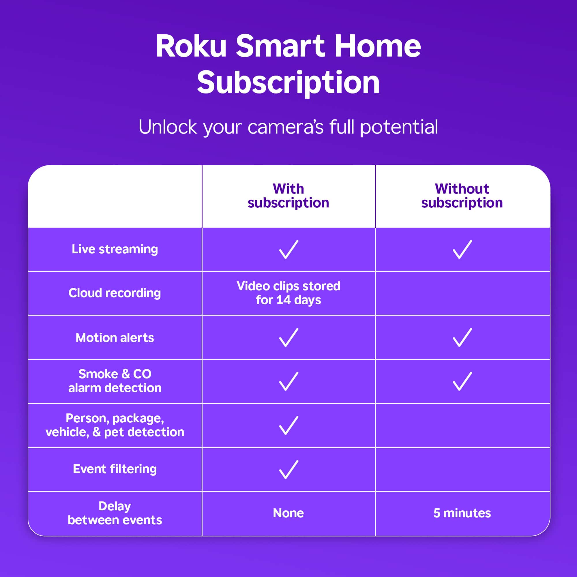 Roku Smart Home Subscription
Unlock your camera's full potential
With subscription
Without subscription
Live streaming
Cloud recording
Video clips stored for 14 days
Motion alerts
Smoke & alarm detection
Person, package, vehicle, & pet detection
Event filtering
Delay between events
None
5 minutes