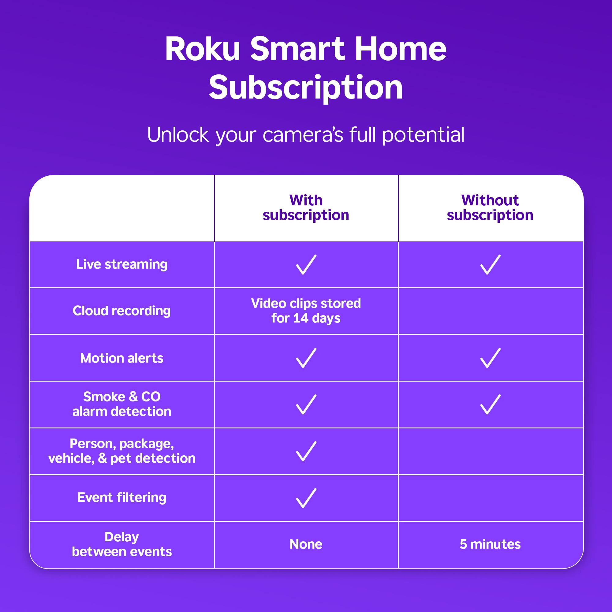 Roku Smart Home Subscription
Unlock your camera's full potential

With subscription
Without subscription

Live streaming
Cloud recording
Video clips stored for 14 days
Motion alerts
Smoke & alarm detection
Person, package, vehicle, & pet detection
Event filtering
Delay between events
None
5 minutes