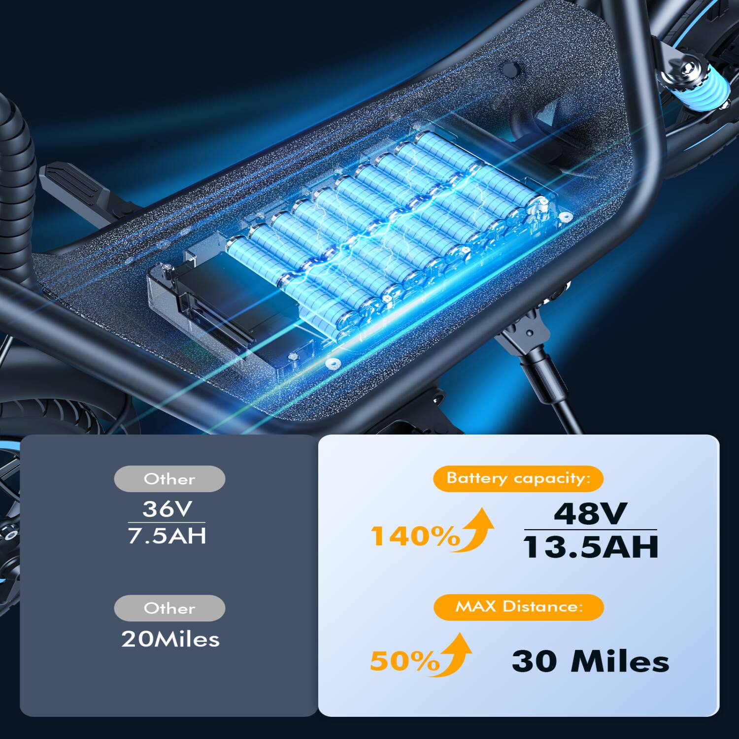 Other  
36V 7.5AH  

Battery capacity:  
48V 13.5AH (140% increase)  

Other  
20Miles  

MAX Distance:  
30 Miles (50% increase)