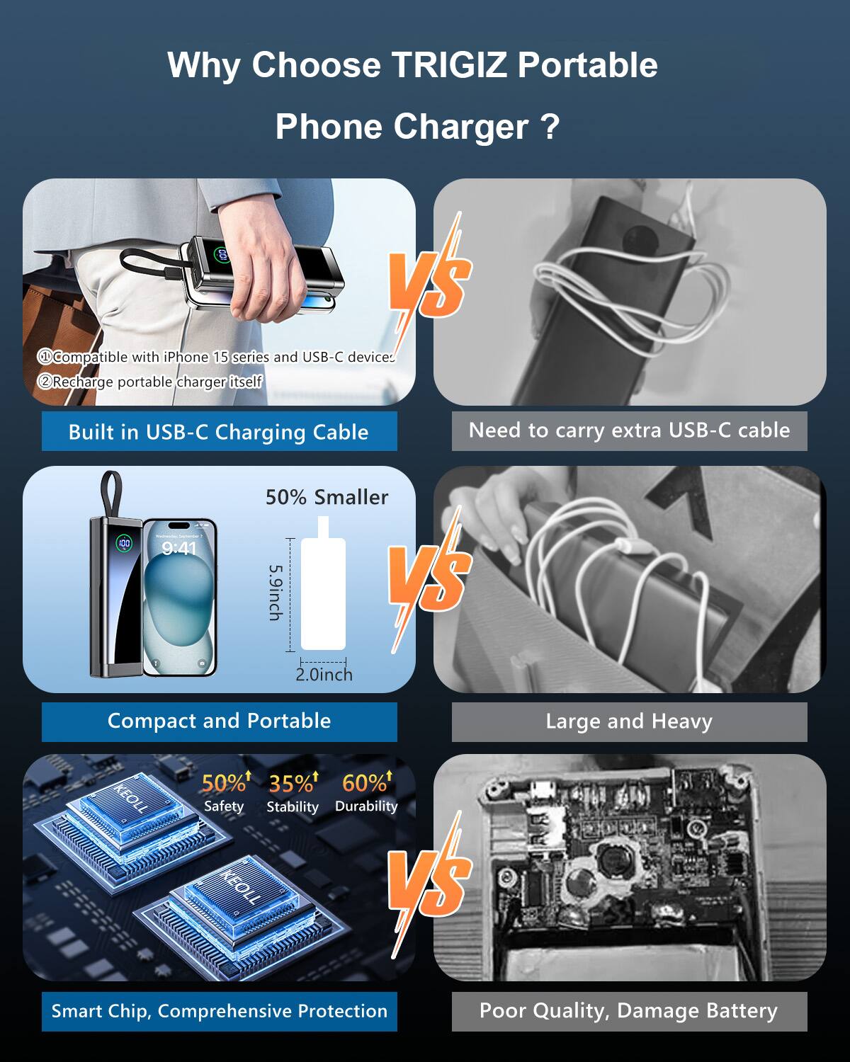 Why Choose TRIGIZ Portable Phone Charger?

- Compatible with iPhone 15 series and USB-C device.
- Recharge portable charger itself.

Built in USB-C Charging Cable

50% Smaller

Compact and Portable

50%+ Safety
35%+ Stability
60%+ Durability

Smart Chip, Comprehensive Protection

Need to carry extra USB-C cable

Large and Heavy

Poor Quality, Damage Battery
