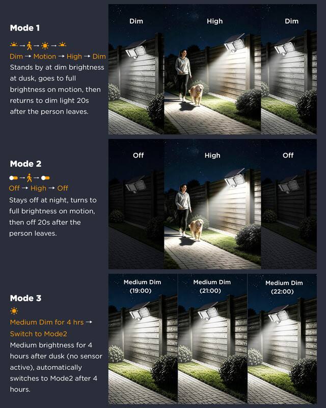 Mode 1
Dim
High
Dim
Dim Motion High Dim
Stands by at dim brightness at dusk, goes to full brightness on motion, then returns to dim light 20s after the person leaves.

Mode 2
Off
High
Off
Off High Off
Stays off at night, turns to full brightness on motion, then off 20s after the person leaves.

Mode 3
Medium Dim (19:00)
Medium Dim (21:00)
Medium Dim (22:00)
Medium Dim for 4 hrs
Switch to Mode2
Medium brightness for 4 hours after dusk (no sensor active), automatically switches to Mode2 after 4 hours.