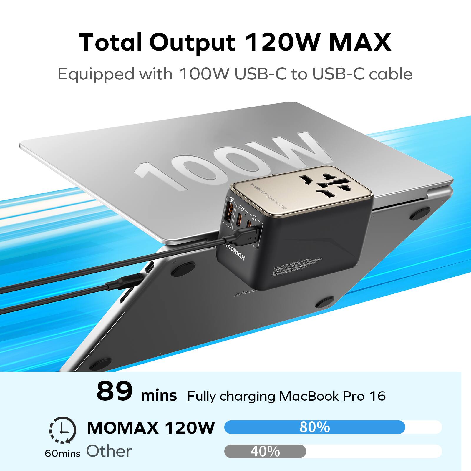 Total Output 120W MAX  
Equipped with 100W USB-C to USB-C cable  

89 mins Fully charging MacBook Pro 16  
MOMAX 120W  
60mins Other  
40%
