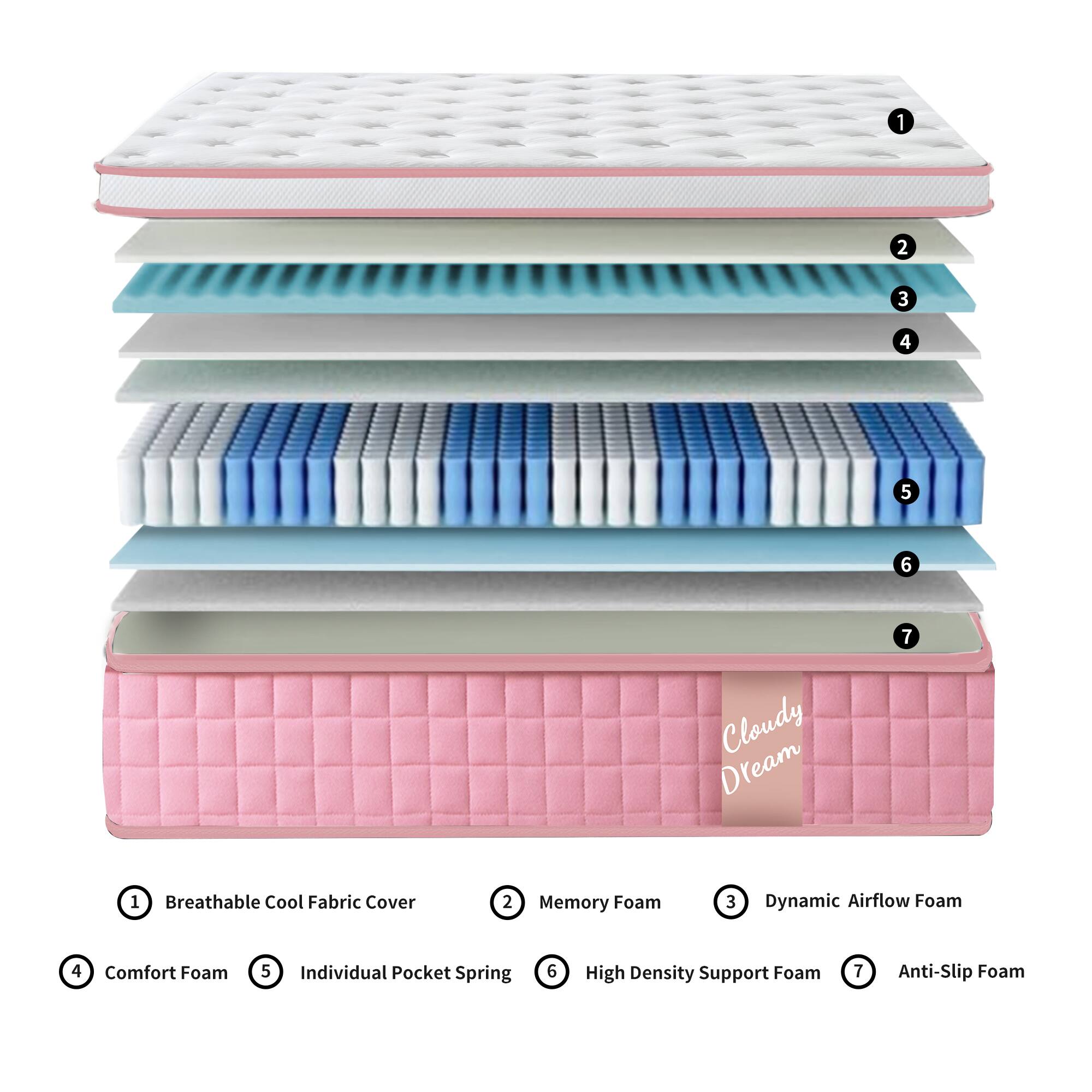 1. Breathable Cool Fabric Cover  
2. Memory Foam  
3. Dynamic Airflow Foam  
4. Comfort Foam  
5. Individual Pocket Spring  
6. High Density Support Foam  
7. Anti-Slip Foam  

Cloudy Dream