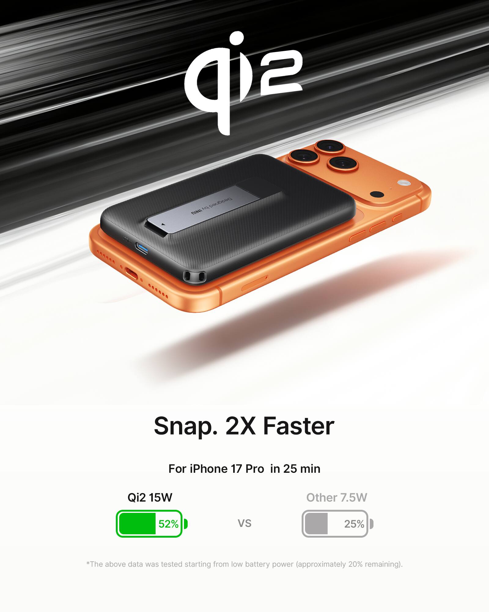 Snap. 2X Faster For iPhone 17 Pro in 25 min Qi2 15W Other 7.5W 52% vs 25% *The above data was tested starting from low battery power (approximately 20% remaining).